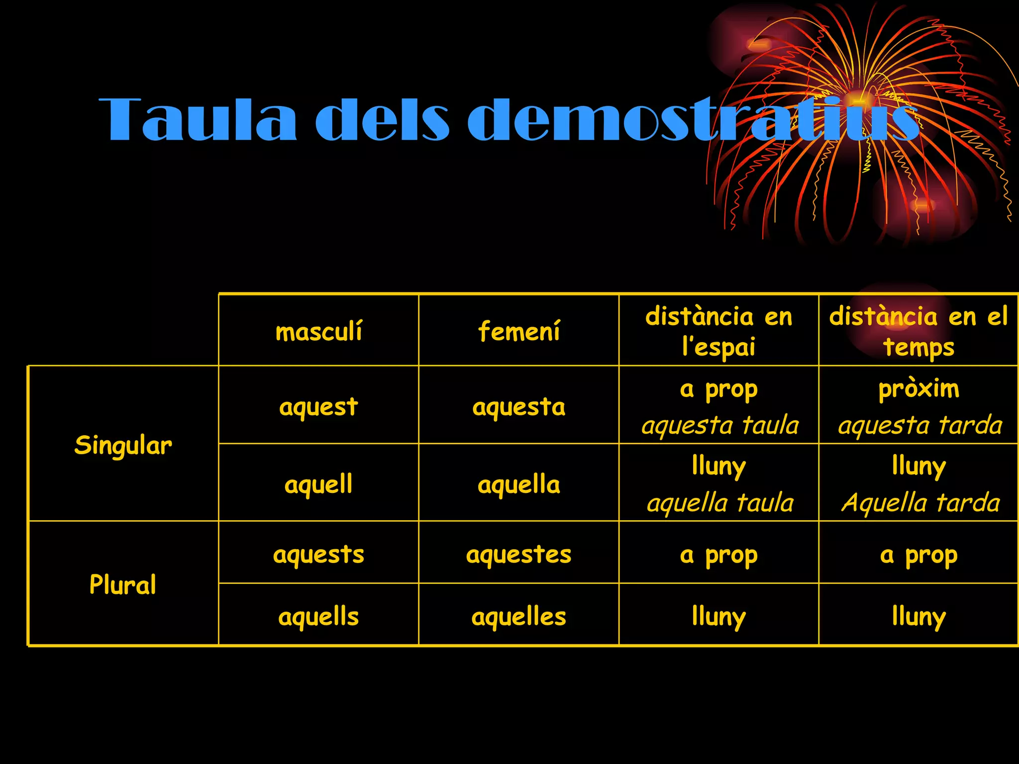 Taula dels demostratius lluny lluny lluny Aquella tarda lluny aquella taula aquelles aquella aquells aquell a prop a prop aquestes aquests Plural pròxim aquesta tarda a prop aquesta taula aquesta aquest Singular distància en el temps distància en l’espai femení masculí 