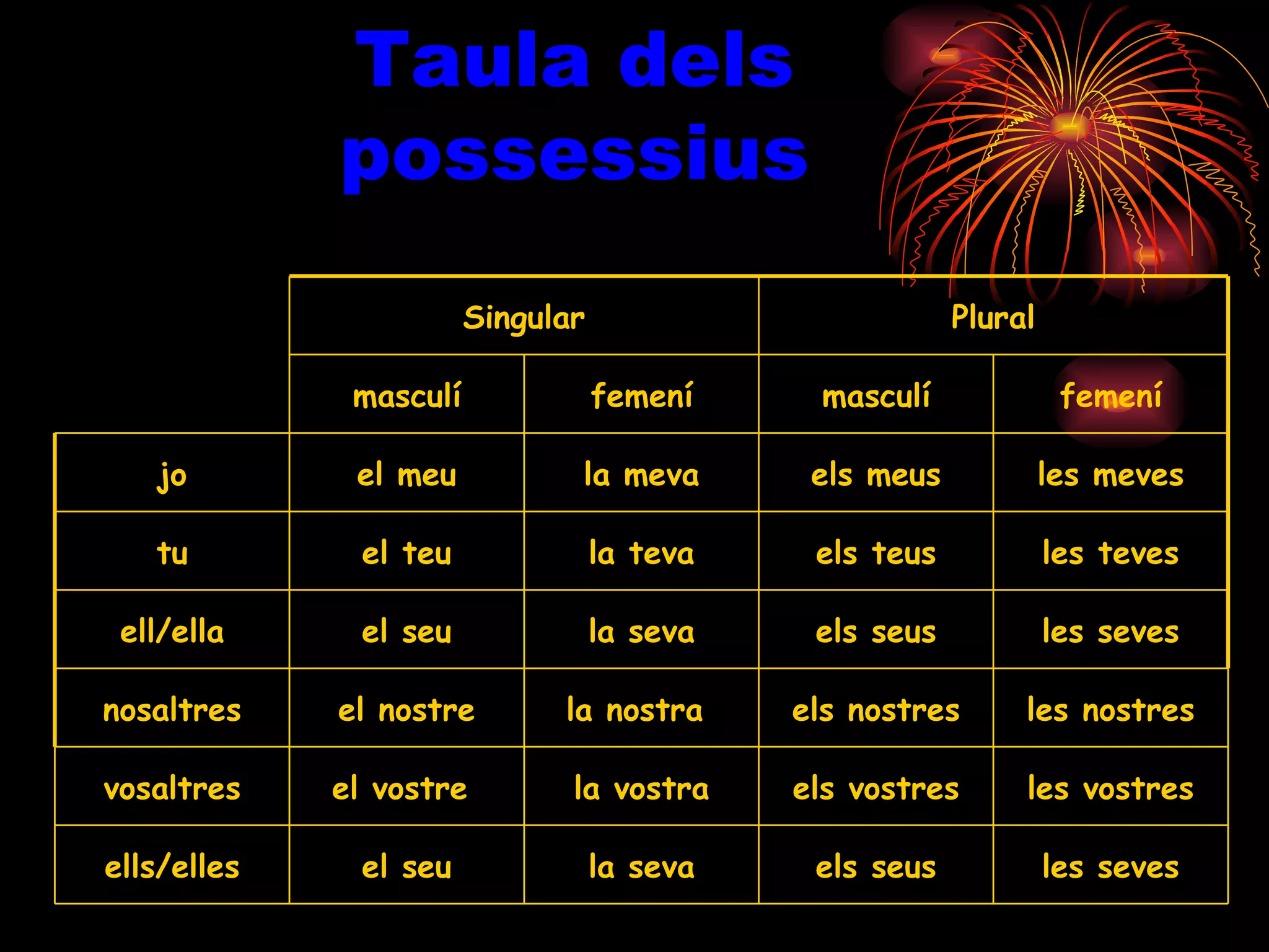 Taula dels possessius la seva els seus les seves el seu les vostres els vostres la vostra el vostre  ells/elles vosaltres les nostres els nostres la nostra  el nostre nosaltres les seves els seus la seva el seu ell/ella les teves els teus la teva el teu tu les meves els meus la meva el meu jo femení masculí femení masculí Plural Singular 