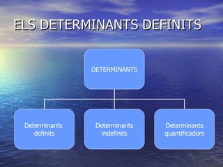 ELS DETERMINANTS DEFINITS DETERMINANTS Determinants  definits Determinants indefinits Determinants quantificadors  