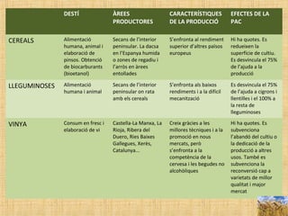 DESTÍ ÀREES
PRODUCTORES
CARACTERÍSTIQUES
DE LA PRODUCCIÓ
EFECTES DE LA
PAC
CEREALS Alimentació
humana, animal i
elaboració de
pinsos. Obtenció
de biocarburants
(bioetanol)
Secans de l’interior
peninsular. La dacsa
en l’Espanya humida
o zones de regadiu i
l’arròs en àrees
entollades
S’enfronta al rendiment
superior d’altres països
europeus
Hi ha quotes. Es
redueixen la
superfície de cultiu.
Es desvincula el 75%
de l’ajuda a la
producció
LLEGUMINOSES Alimentació
humana i animal
Secans de l’interior
peninsular on rata
amb els cereals
S’enfronta als baixos
rendiments i a la difícil
mecanització
Es desvincula el 75%
de l’ajuda a cigrons i
llentilles i el 100% a
la resta de
lleguminoses
VINYA Consum en fresc i
elaboració de vi
Castella-La Manxa, La
Rioja, Ribera del
Duero, Ries Baixes
Gallegues, Xerès,
Catalunya...
Creix gràcies a les
millores tècniques i a la
promoció en nous
mercats, però
s’enfronta a la
competència de la
cervesa i les begudes no
alcohòliques
Hi ha quotes. Es
subvenciona
l’abandó del cultiu o
la dedicació de la
producció a altres
usos. També es
subvenciona la
reconversió cap a
varietats de millor
qualitat i major
mercat
 