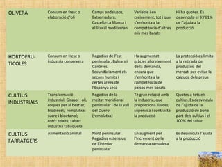 OLIVERA Consum en fresc o
elaboració d’oli
Camps andalusos,
Extremadura,
Castella-La Manxa i
el litoral mediterrani
Variable i en
creixement, tot i que
s’enfronta a la
competència d’altres
olis més barats
Hi ha quotes. Es
desvincula el 93’61%
de l’ajuda a la
producció
HORTOFRU-
TÍCOLES
Consum en fresc o
industria conservera
Regadius de l’est
peninsular, Balears i
Canàries.
Secundàriament els
secans humits i
certes àrees de
l’Espanya seca
Ha augmentat
gràcies al creixement
de la demanda,
encara que
s’enfronta a la
competència de
països més barats
La protecció es limita
a la retirada de
productes del
mercat per evitar la
caiguda dels preus
CULTIUS
INDUSTRIALS
Transformació
industrial. Girasol : oli,
coques per al bestiar,
biodièsel; remolatxa:
sucre i bioetanol;
cotó: teixits; tabac:
industria tabaquera
Regadius de la
meitat meridional
peninsular i de la vall
del Duero
(remolatxa)
Té gran relació amb
la industria, que
proporciona llavors,
supervisa i contracta
la producció
Quotes a tots els
cultius. Es desvincula
de l’ajuda de la
producció de bona
part dels cultius i el
100% del tabac
CULTIUS
FARRATGERS
Alimentació animal Nord peninsular.
Regadius extensius
de l’interior
peninsular
En augment per
l’increment de la
demanda ramadera
Es desvincula l’ajuda
a la producció
 