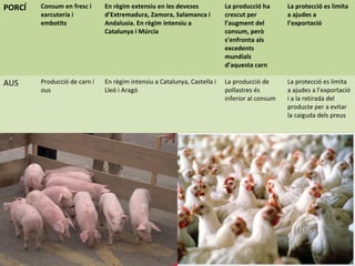 PORCÍ Consum en fresc i
xarcuteria i
embotits
En règim extensiu en les deveses
d’Extremadura, Zamora, Salamanca i
Andalusia. En règim intensiu a
Catalunya i Múrcia
La producció ha
crescut per
l’augment del
consum, però
s’enfronta als
excedents
mundials
d’aquesta carn
La protecció es limita
a ajudes a
l’exportació
AUS Producció de carn i
ous
En règim intensiu a Catalunya, Castella i
Lleó i Aragó
La producció de
pollastres és
inferior al consum
La protecció es limita
a ajudes a l’exportació
i a la retirada del
producte per a evitar
la caiguda dels preus
 