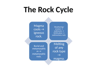 Different Types of Rocks and Rock Cycle x | PPTX