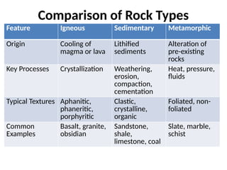 Different Types of Rocks and Rock Cycle x | PPTX