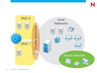 DMZ 0                                  Inner
                                                             Networks


                                          Shuttle Networks

                       DMZ 1


                                                                  Admin Network



9   © Novell, Inc. All rights reserved.
 