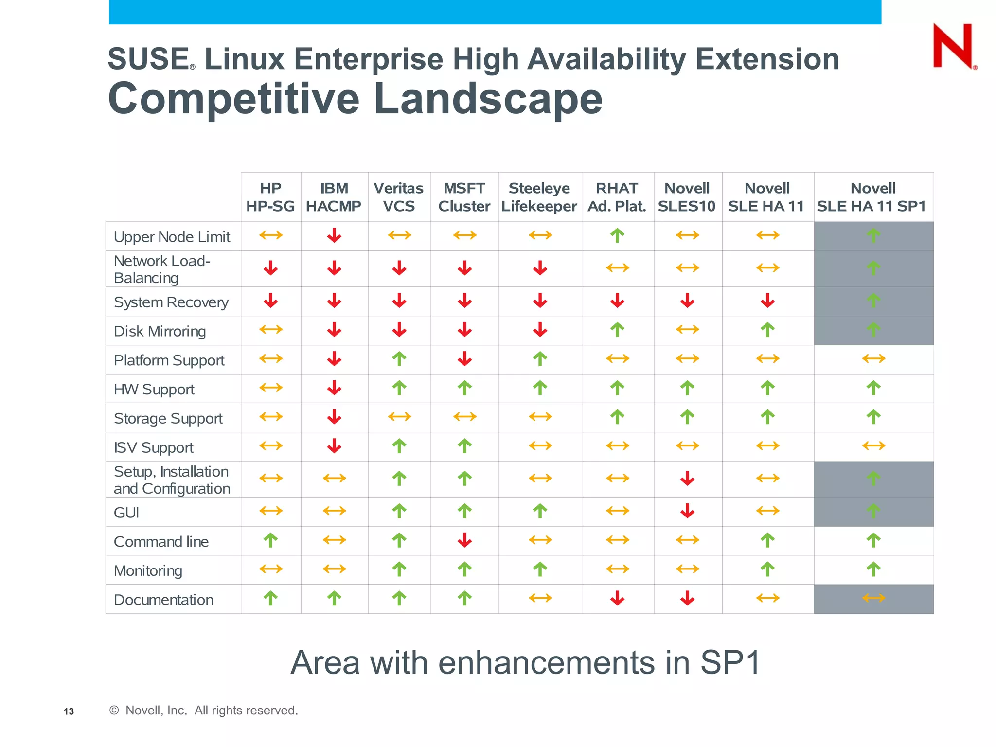 SUSE Linux Enterprise High Availability Extension
                   ®




     Competitive Landscape
                               HP    IBM  Veritas MSFT     Steeleye   RHAT      Novell  Novell      Novell
                              HP-SG HACMP VCS     Cluster Lifekeeper Ad. Plat. SLES10 SLE HA 11 SLE HA 11 SP1

     Upper Node Limit           ↔          ↓   ↔     ↔        ↔        ↑       ↔         ↔           ↑
     Network Load-
     Balancing                  ↓          ↓   ↓     ↓        ↓        ↔       ↔         ↔           ↑
     System Recovery            ↓          ↓   ↓     ↓        ↓        ↓       ↓         ↓           ↑
     Disk Mirroring             ↔          ↓   ↓     ↓        ↓        ↑       ↔         ↑           ↑
     Platform Support           ↔          ↓   ↑     ↓        ↑        ↔       ↔         ↔           ↔
     HW Support                 ↔          ↓   ↑     ↑        ↑        ↑       ↑         ↑           ↑
     Storage Support            ↔          ↓   ↔     ↔        ↔        ↑       ↑         ↑           ↑
     ISV Support                ↔          ↓   ↑     ↑        ↔        ↔       ↔         ↔           ↔
     Setup, Installation
     and Configuration
                                ↔          ↔   ↑     ↑        ↔        ↔       ↓         ↔           ↑
     GUI                        ↔          ↔   ↑     ↑        ↑        ↔       ↓         ↔           ↑
     Command line               ↑          ↔   ↑     ↓        ↔        ↔       ↔         ↑           ↑
     Monitoring                 ↔          ↔   ↑     ↑        ↑        ↔       ↔         ↑           ↑
     Documentation              ↑          ↑   ↑     ↑        ↔        ↓       ↓         ↔           ↔

                                      Area with enhancements in SP1
13   © Novell, Inc. All rights reserved.
 