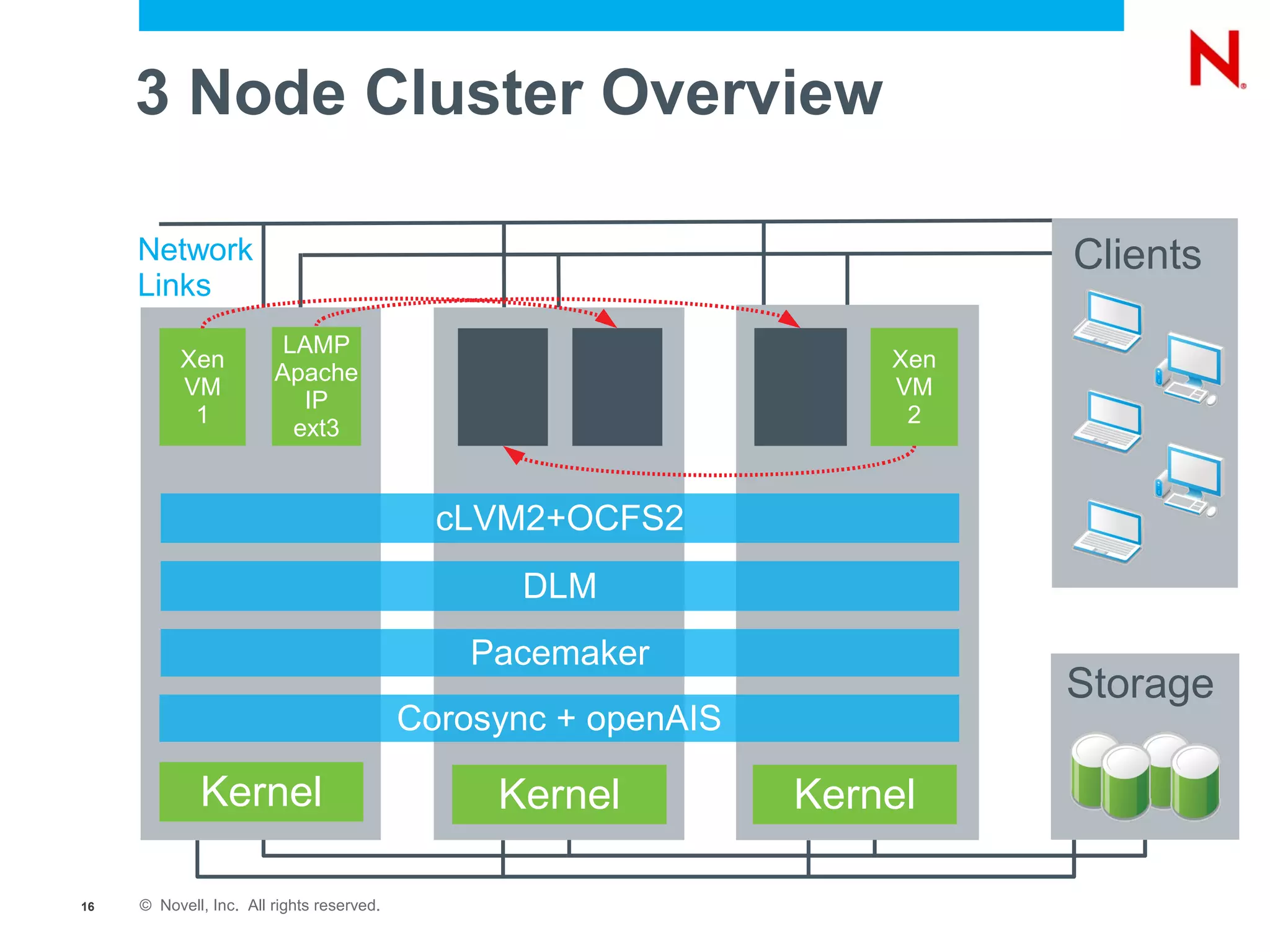 3 Node Cluster Overview

     Network                                                              Clients
     Links
                         LAMP
          Xen                                                       Xen
                        Apache
          VM                                                        VM
                           IP
           1                                                         2
                          ext3


                                             cLVM2+OCFS2
                                                 DLM
                                               Pacemaker
                                                                          Storage
                                           Corosync + openAIS

             Kernel                             Kernel          Kernel

16   © Novell, Inc. All rights reserved.
 