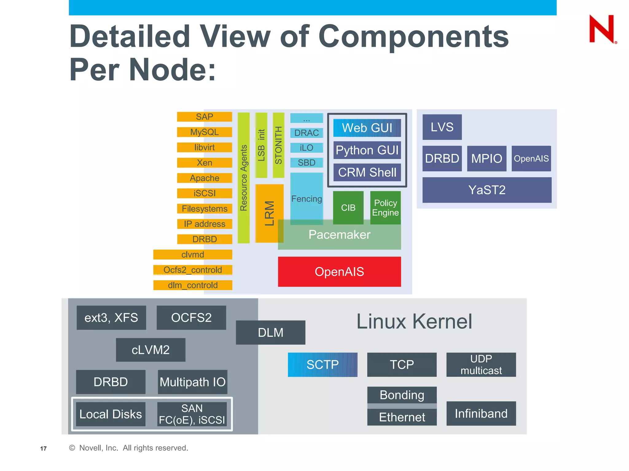 Detailed View of Components
     Per Node:
                                            SAP                                               ...
                                                                                                       Web GUI            LVS




                                                                                  STONITH
                                           MySQL                                            DRAC




                                                                       LSB init
                                           libvirt                                           iLO      Python GUI




                                                     Resource Agents
                                            Xen                                              SBD                          c
                                                                                                                         DRBD MPIO             c
                                                                                                                                             OpenAIS

                                           Apache
                                                                                                       CRM Shell
                                           iSCSI                                                                                  YaST2
                                                                                            Fencing           Policy




                                                                            LRM
                                      Filesystems                                                      CIB
                                                                                                              Engine
                                      IP address
                                           DRBD                                                 Pacemaker
                                     clvmd
                                Ocfs2_controld                                                      OpenAIS
                                  dlm_controld


         ext3, XFS                OCFS2
                                                                        DLM
                                                                                                             Linux Kernel
                       cLVM2
                                                                                                                                  UDP
                                                                                               SCTP              TCP             multicast
            DRBD               Multipath IO
                                                                                                               Bonding
                                   SAN                                                                                             UDP
       Local Disks             FC(oE), iSCSI                                                                   Ethernet         Infiniband
                                                                                                                                 multicast

17   © Novell, Inc. All rights reserved.
 