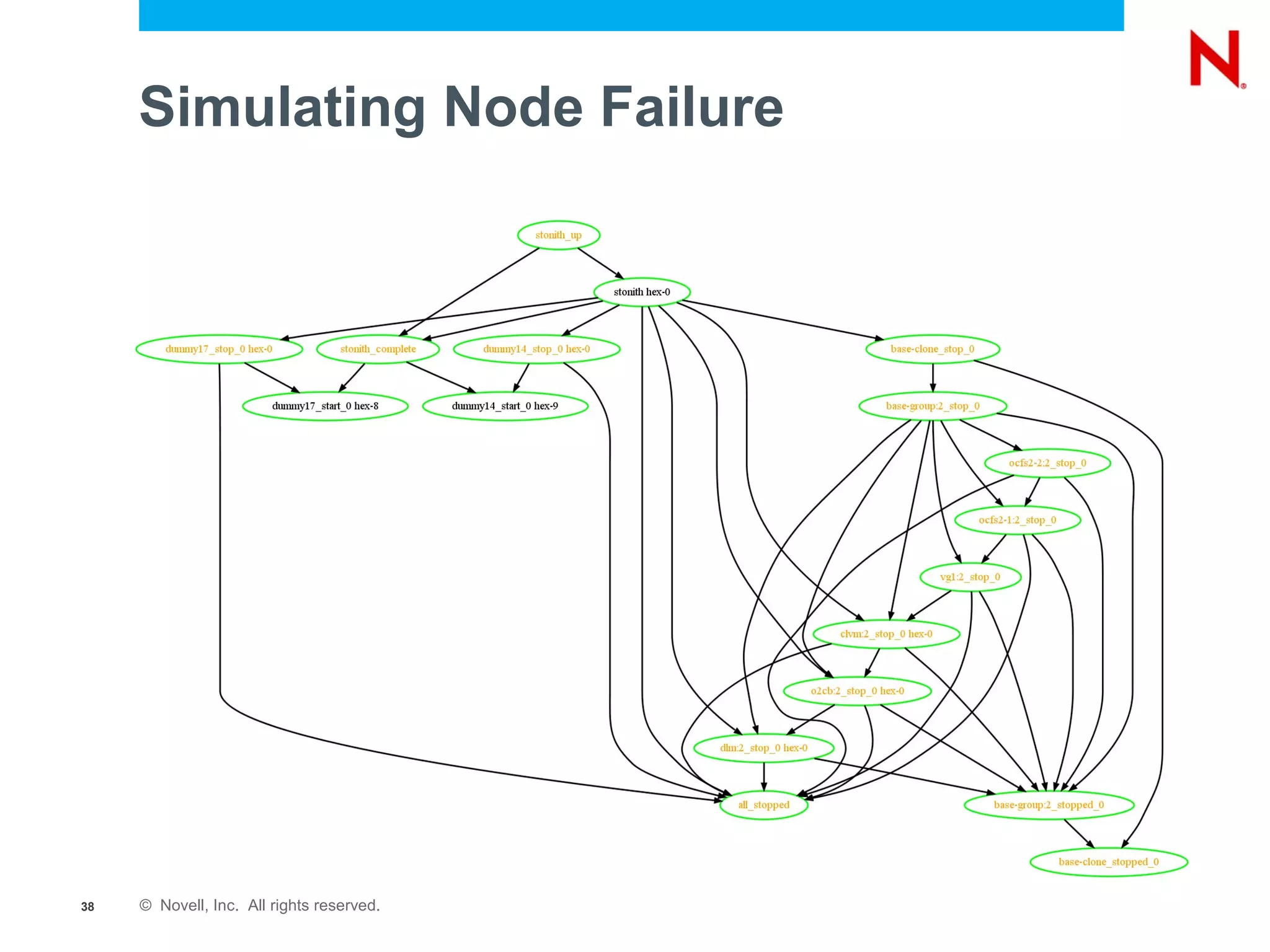 Simulating Node Failure




38   © Novell, Inc. All rights reserved.
 
