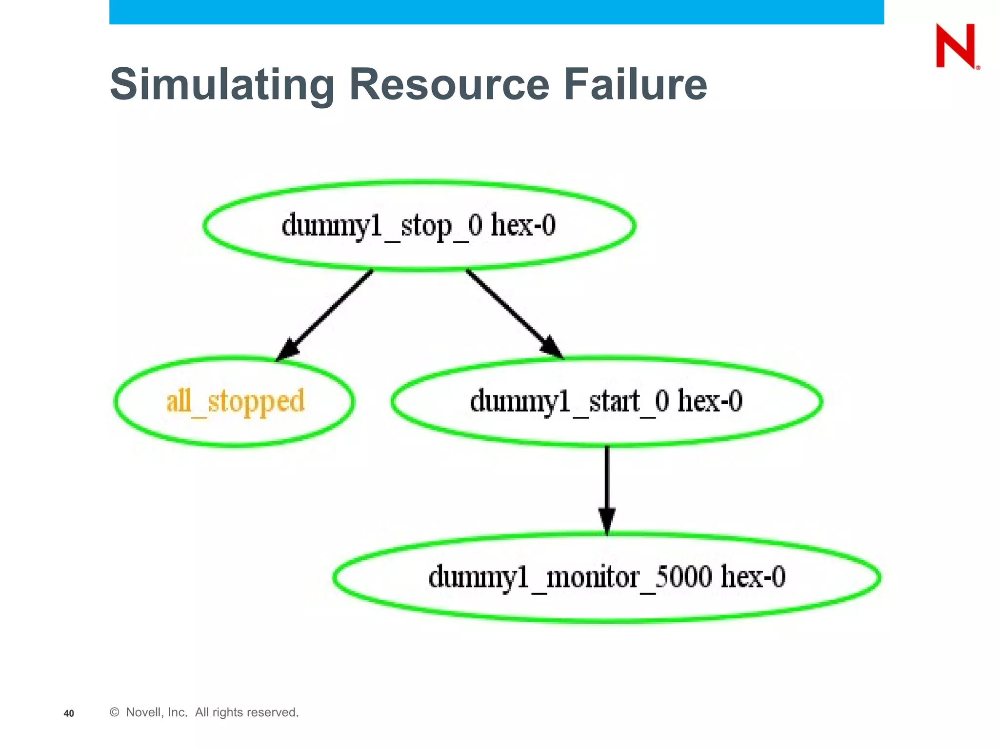 Simulating Resource Failure




40   © Novell, Inc. All rights reserved.
 