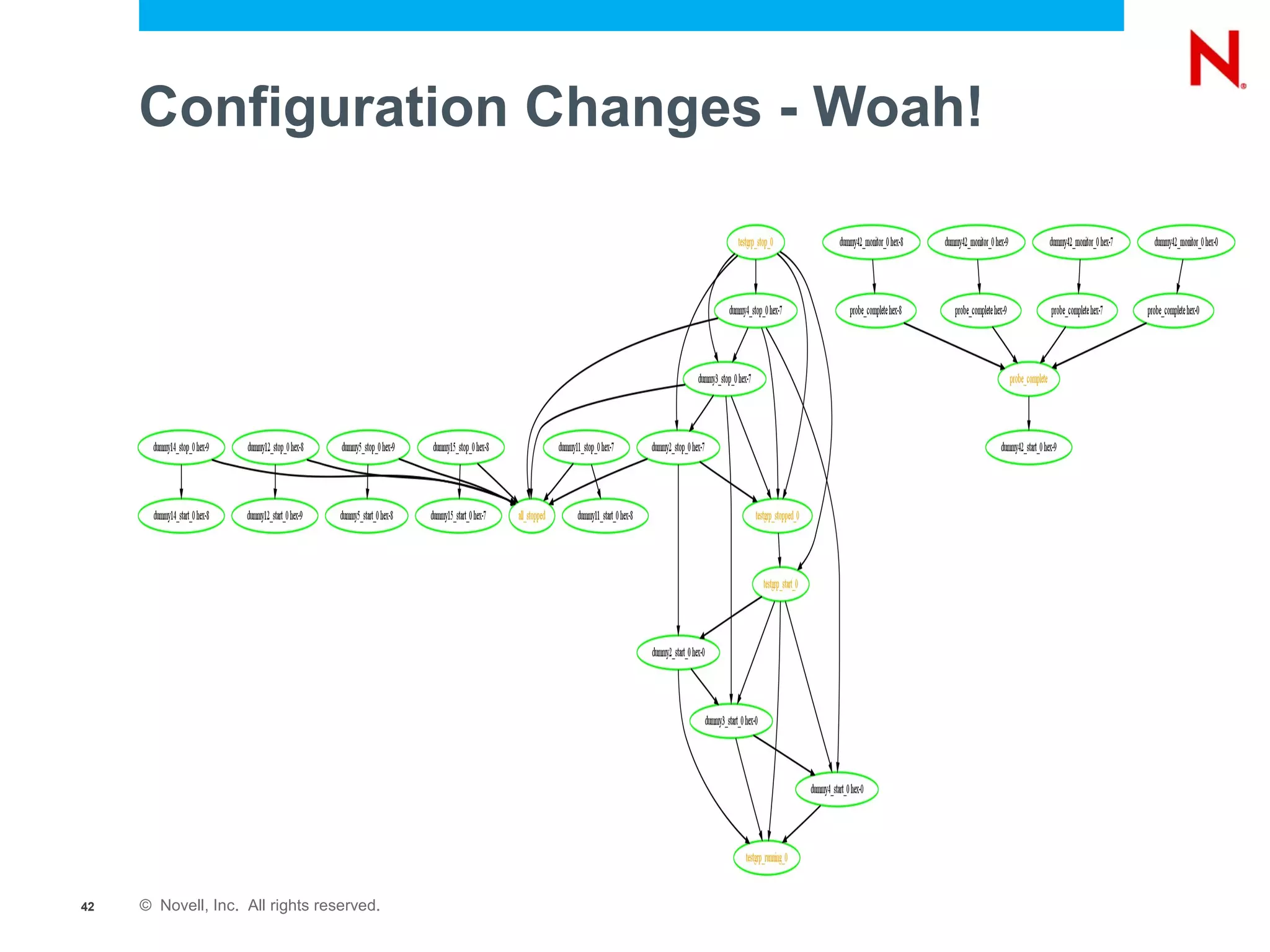 Configuration Changes - Woah!




42   © Novell, Inc. All rights reserved.
 