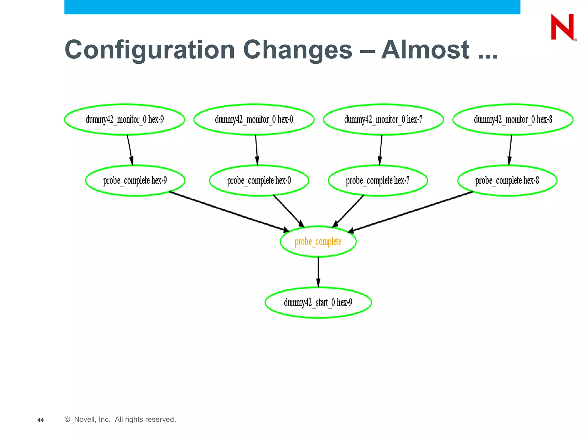 Configuration Changes – Almost ...




44   © Novell, Inc. All rights reserved.
 