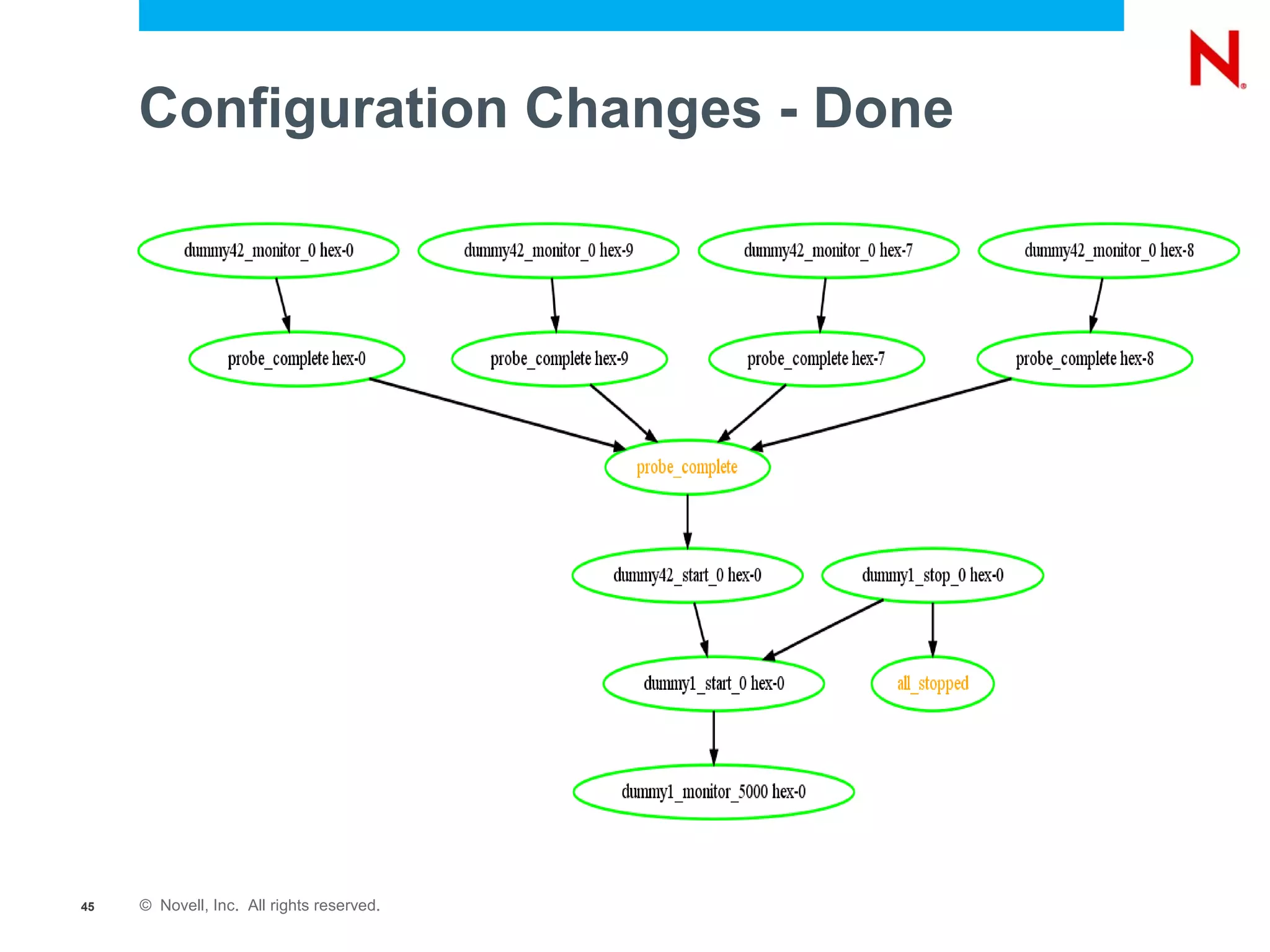 Configuration Changes - Done




45   © Novell, Inc. All rights reserved.
 
