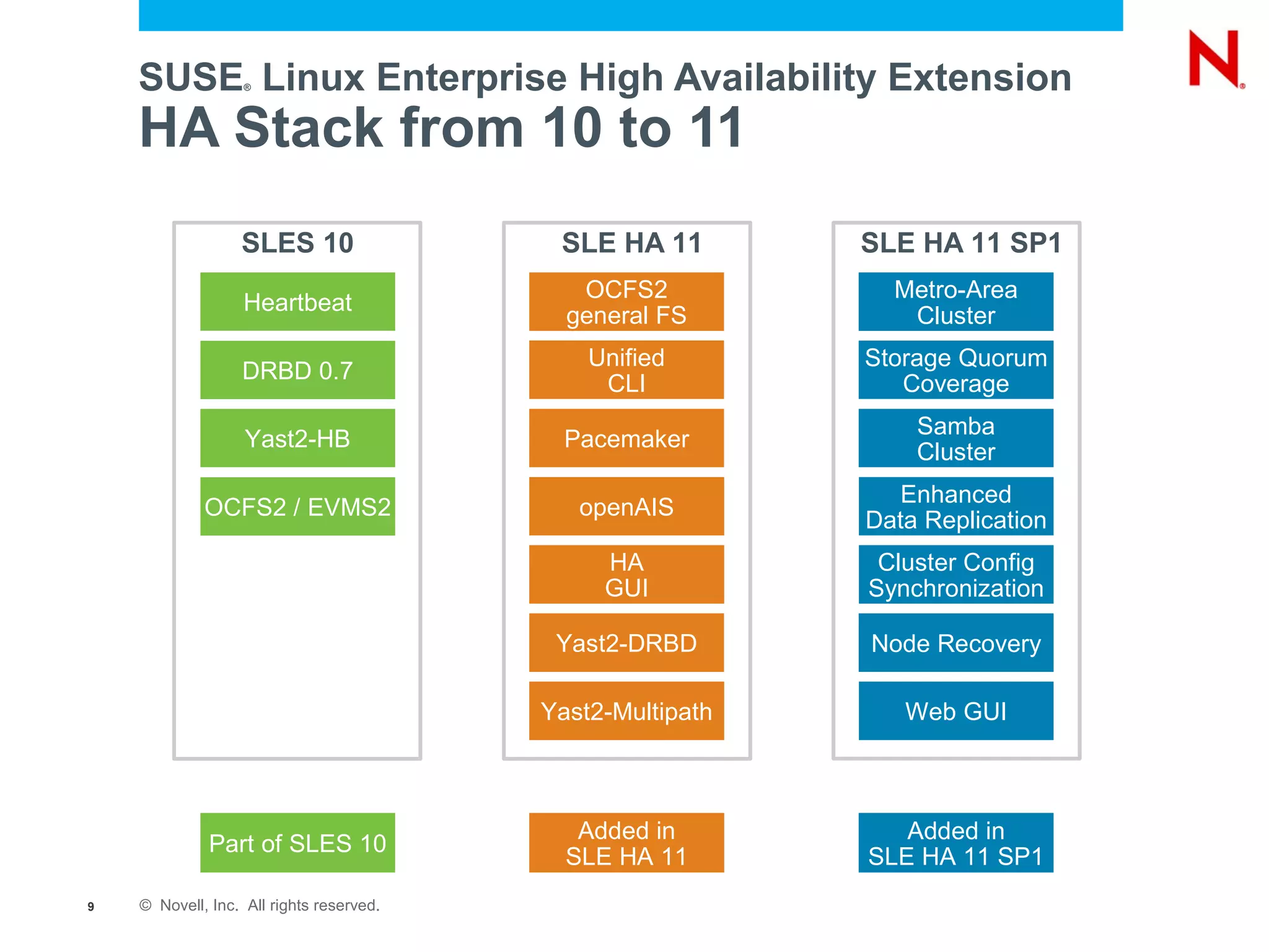 SUSE Linux Enterprise High Availability Extension
                   ®




    HA Stack from 10 to 11
                  SLES 10                  SLE HA 11        SLE HA 11 SP1
                                             OCFS2            Metro-Area
                   Heartbeat
                                            general FS         Cluster
                                              Unified       Storage Quorum
                  DRBD 0.7
                                               CLI             Coverage
                                                                Samba
                   Yast2-HB                 Pacemaker
                                                                Cluster
                                                               Enhanced
             OCFS2 / EVMS2                   openAIS
                                                            Data Replication
                                               HA            Cluster Config
                                               GUI          Synchronization

                                           Yast2-DRBD       Node Recovery

                                          Yast2-Multipath      Web GUI



                                             Added in          Added in
              Part of SLES 10
                                            SLE HA 11       SLE HA 11 SP1
9   © Novell, Inc. All rights reserved.
 