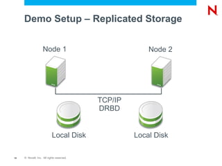Demo Setup – Replicated Storage


                    Node 1                              Node 2




                                           TCP/IP
                                           DRBD


                           Local Disk               Local Disk

19   © Novell, Inc. All rights reserved.
 