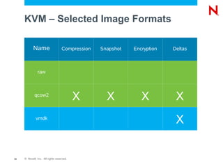 KVM – Selected Image Formats

            Name                   Compression   Snapshot   Encryption   Deltas



               raw



             qcow2
                                           X       X           X          X
              vmdk
                                                                          X

34   © Novell, Inc. All rights reserved.
 