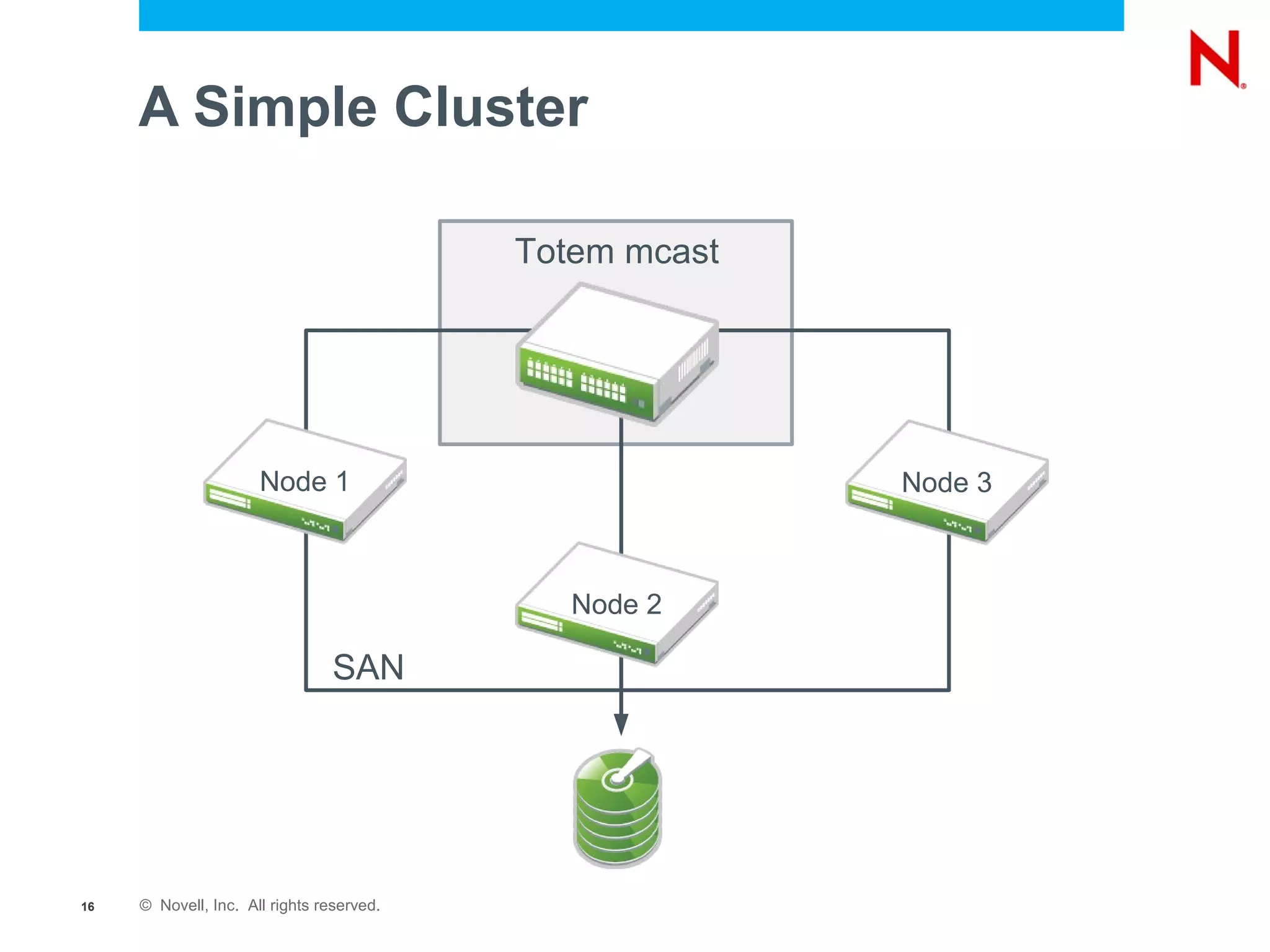 A Simple Cluster

                                           Totem mcast




                      Node 1                             Node 3



                                              Node 2

                                 SAN




16   © Novell, Inc. All rights reserved.
 