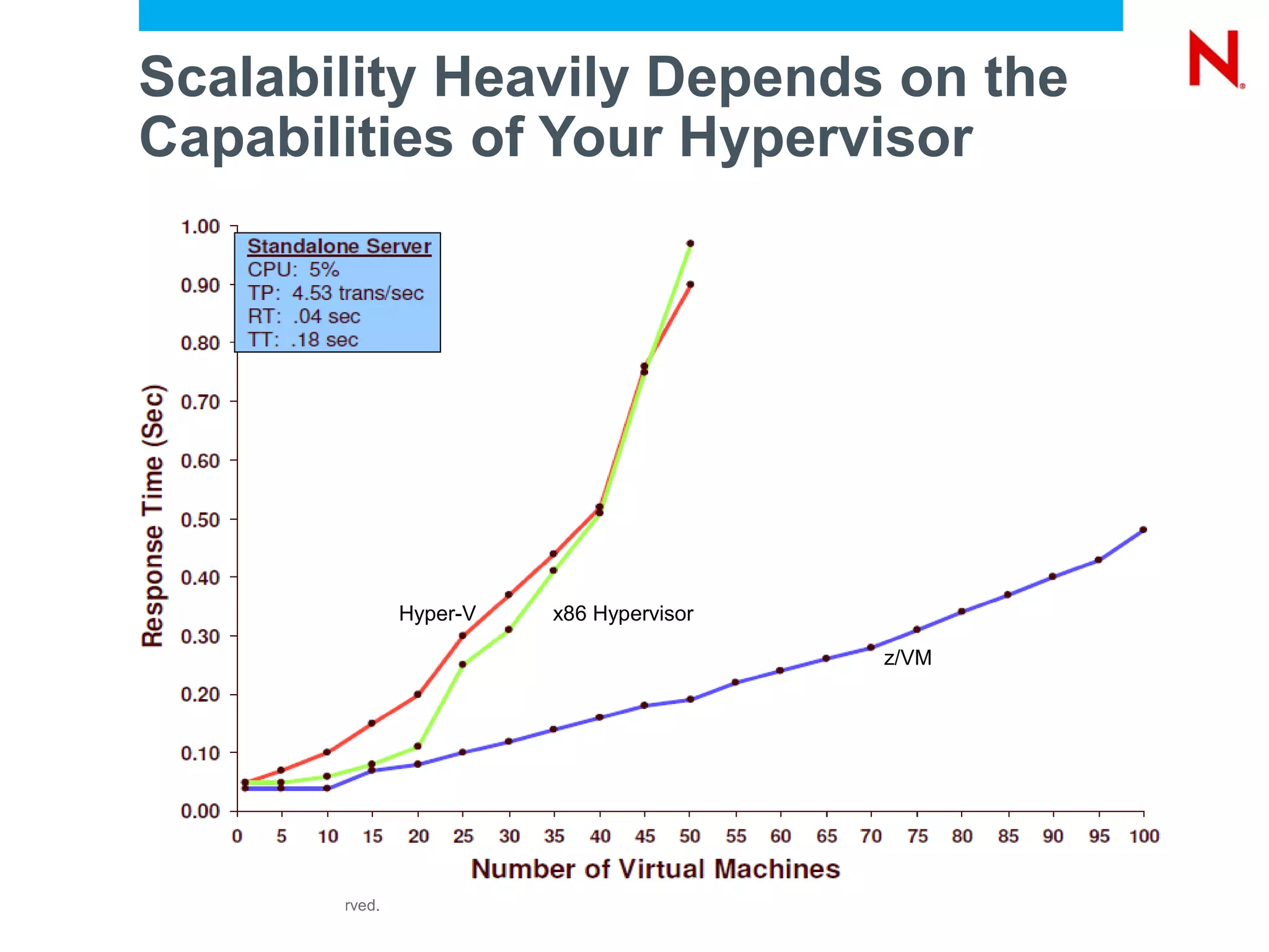 Scalability Heavily Depends on the
     Capabilities of Your Hypervisor




                                           Hyper-V   x86 Hypervisor

                                                                      z/VM




13   © Novell, Inc. All rights reserved.
 