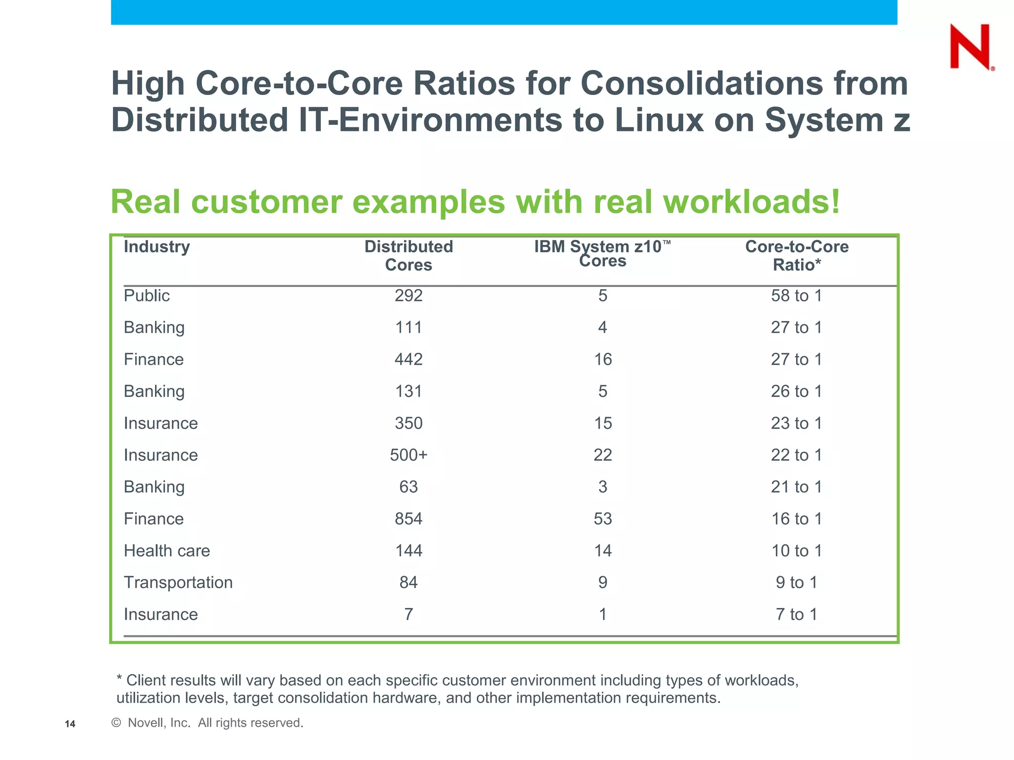 High Core-to-Core Ratios for Consolidations from
     Distributed IT-Environments to Linux on System z

     Real customer examples with real workloads!
       Industry                            Distributed            IBM System z10™                Core-to-Core
                                             Cores                     Cores                        Ratio*
       Public                                 292                          5                        58 to 1
       Banking                                111                          4                        27 to 1
       Finance                                442                         16                        27 to 1
       Banking                                131                          5                        26 to 1
       Insurance                              350                         15                        23 to 1
       Insurance                              500+                        22                        22 to 1
       Banking                                 63                          3                        21 to 1
       Finance                                854                         53                        16 to 1
       Health care                            144                         14                        10 to 1
       Transportation                          84                          9                         9 to 1
       Insurance                               7                           1                         7 to 1


     * Client results will vary based on each specific customer environment including types of workloads,
     utilization levels, target consolidation hardware, and other implementation requirements.
14   © Novell, Inc. All rights reserved.
 