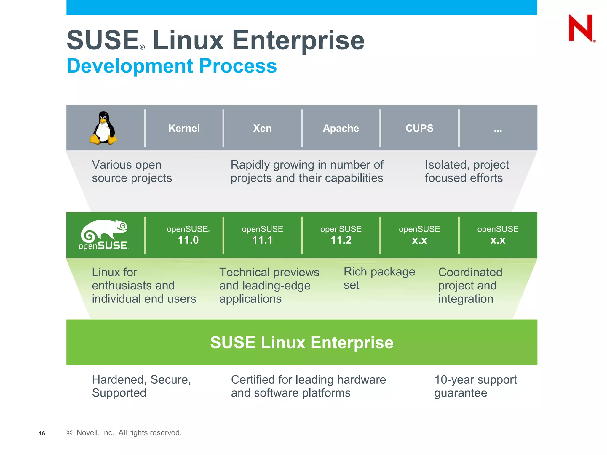 SUSE Linux Enterprise ®


     Development Process

                                   Kernel               Xen            Apache          CUPS             ...


            Various open                            Rapidly growing in number of           Isolated, project
            source projects                         projects and their capabilities        focused efforts



                                   openSUSE  ®        openSUSE         openSUSE       openSUSE       openSUSE
                                      11.0              11.1            11.2            x.x             x.x

            Linux for                             Technical previews       Rich package       Coordinated
            enthusiasts and                       and leading-edge         set                project and
            individual end users                  applications                                integration


                                                 SUSE Linux Enterprise

            Hardened, Secure,                       Certified for leading hardware            10-year support
            Supported                               and software platforms                    guarantee


16   © Novell, Inc. All rights reserved.
 