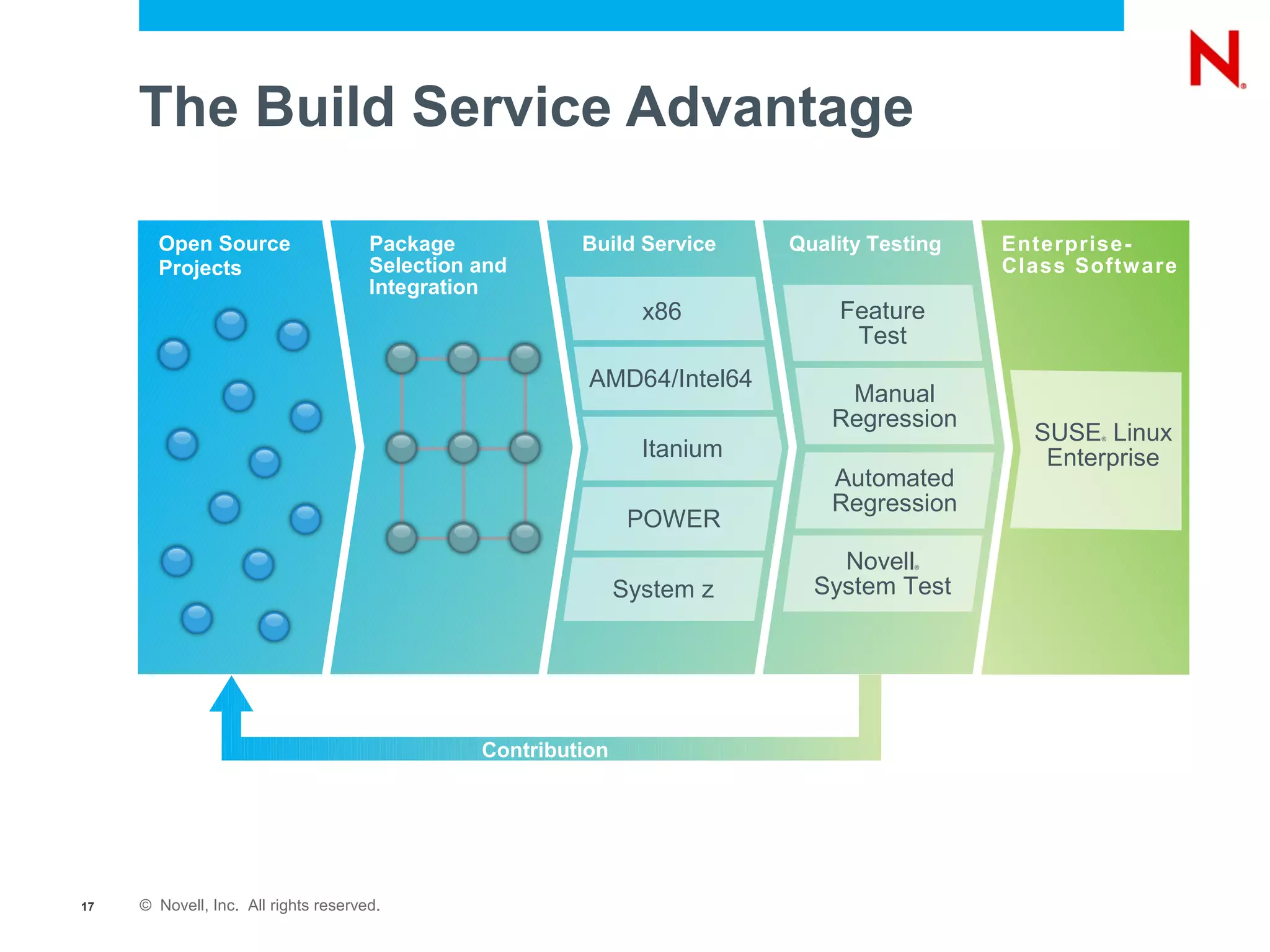 The Build Service Advantage

       Open Source                    Package            Build Service     Quality Testing   Enterprise-
       Projects                       Selection and                                          Class Softw are
                                      Integration
                                                                 x86            Feature
                                                                                 Test
                                                          AMD64/Intel64
                                                                                Manual
                                                                               Regression
                                                                                               SUSE Linux
                                                                 Itanium
                                                                                                     ®



                                                                                                Enterprise
                                                                               Automated
                                                                               Regression
                                                                POWER
                                                                               Novell  ®



                                                               System z      System Test




                                                Contribution




17   © Novell, Inc. All rights reserved.
 