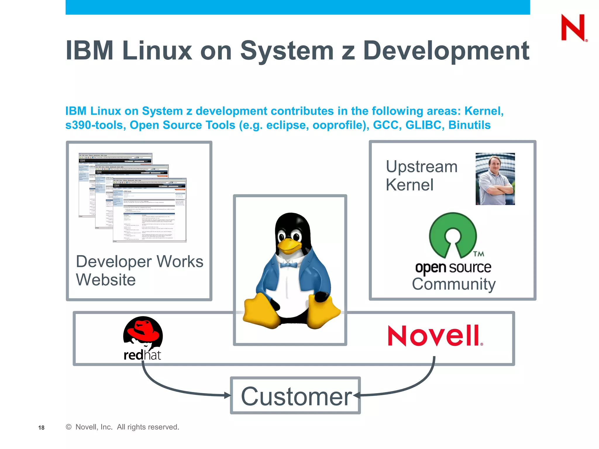 IBM Linux on System z Development

     IBM Linux on System z development contributes in the following areas: Kernel,
     s390-tools, Open Source Tools (e.g. eclipse, ooprofile), GCC, GLIBC, Binutils


                                                             Upstream
                                                             Kernel



        Developer Works
        Website                                                  Community




                                           Customer
18   © Novell, Inc. All rights reserved.
 