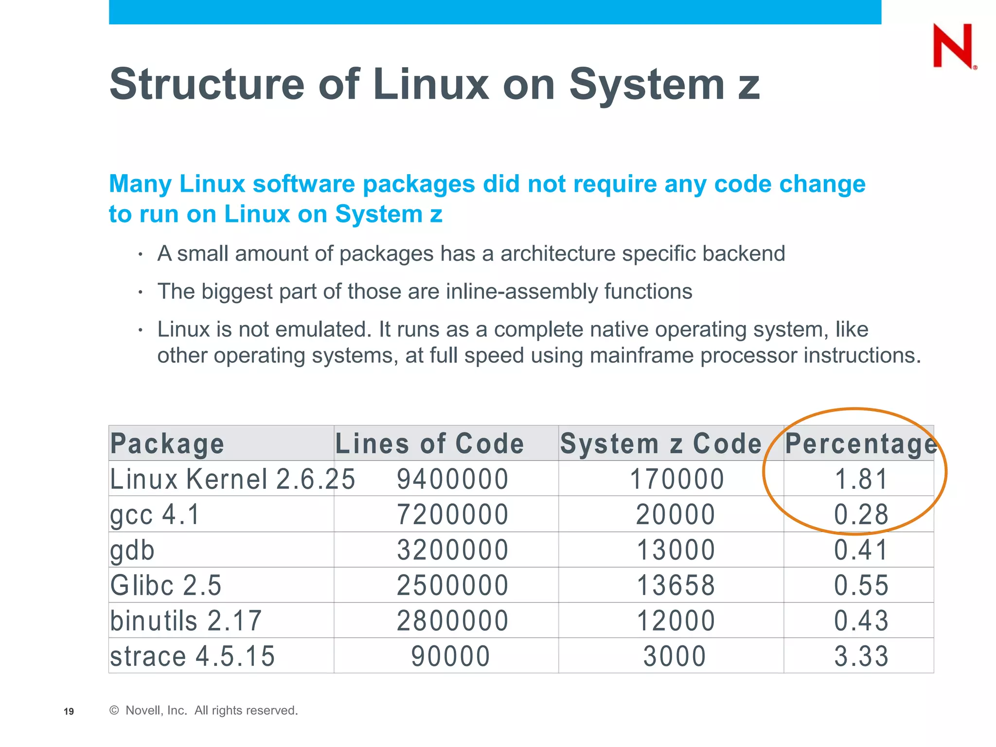 Structure of Linux on System z

     Many Linux software packages did not require any code change
     to run on Linux on System z
          •   A small amount of packages has a architecture specific backend
          •   The biggest part of those are inline-assembly functions
          •   Linux is not emulated. It runs as a complete native operating system, like
              other operating systems, at full speed using mainframe processor instructions.



     Package           L ines of Code                  System z Code Percentage
     Linux Kernel 2.6.25 9400000                            170000      1.81
     gcc 4.1                7200000                         20000       0.28
     gdb                    3200000                         13000       0.41
     G libc 2.5             2500000                         13658       0.55
     binutils 2.17          2800000                         12000       0.43
     strace 4.5.15           90000                           3000       3.33
19   © Novell, Inc. All rights reserved.
 