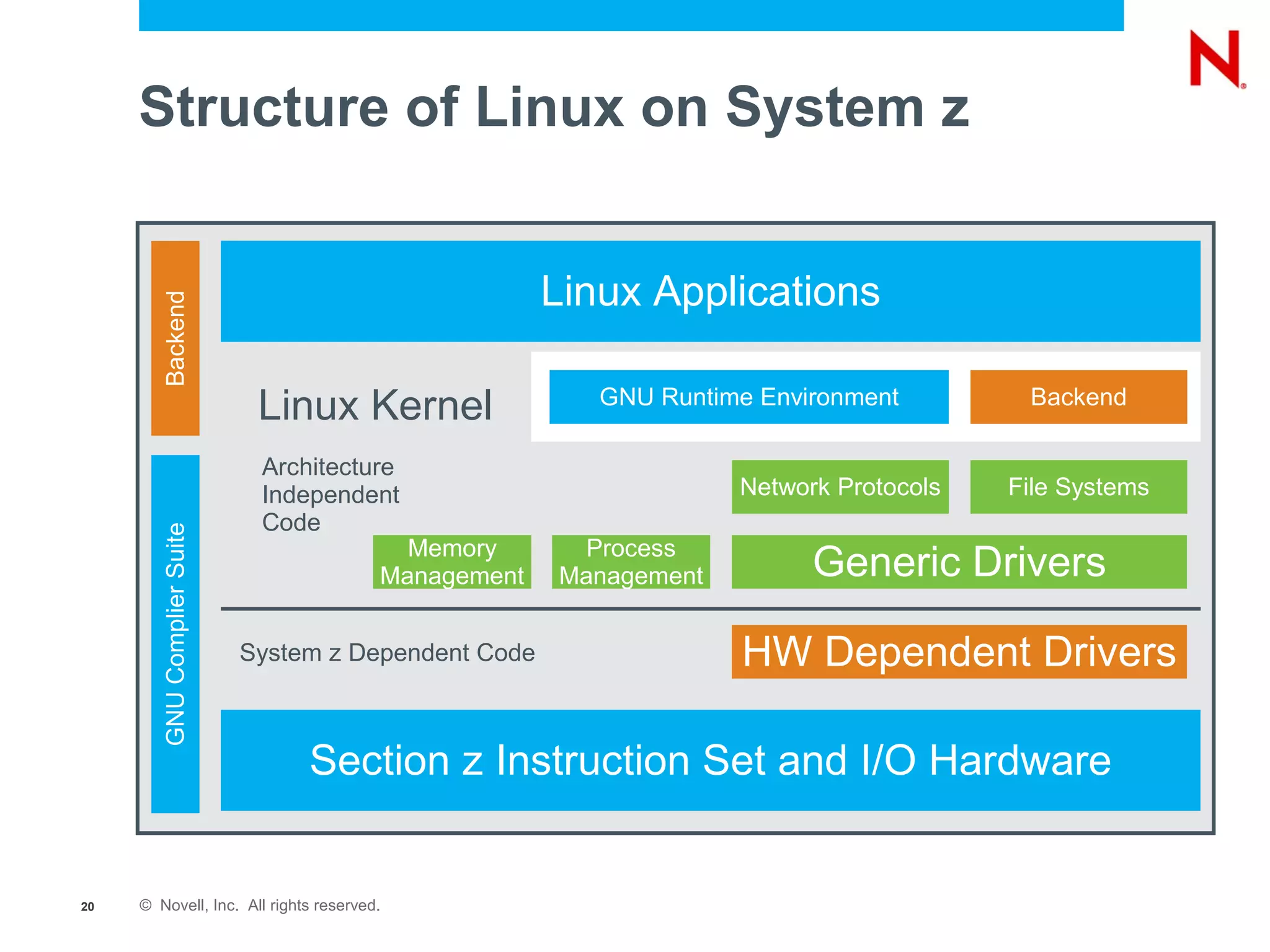 Structure of Linux on System z


                                                       Linux Applications
        Backend




                              Linux Kernel                GNU Runtime Environment        Backend

                              Architecture
                              Independent                           Network Protocols   File Systems
                              Code
        GNU Complier Suite




                                          Memory        Process
                                        Management     Management         Generic Drivers

                             System z Dependent Code                HW Dependent Drivers

                                  Section z Instruction Set and I/O Hardware


20   © Novell, Inc. All rights reserved.
 