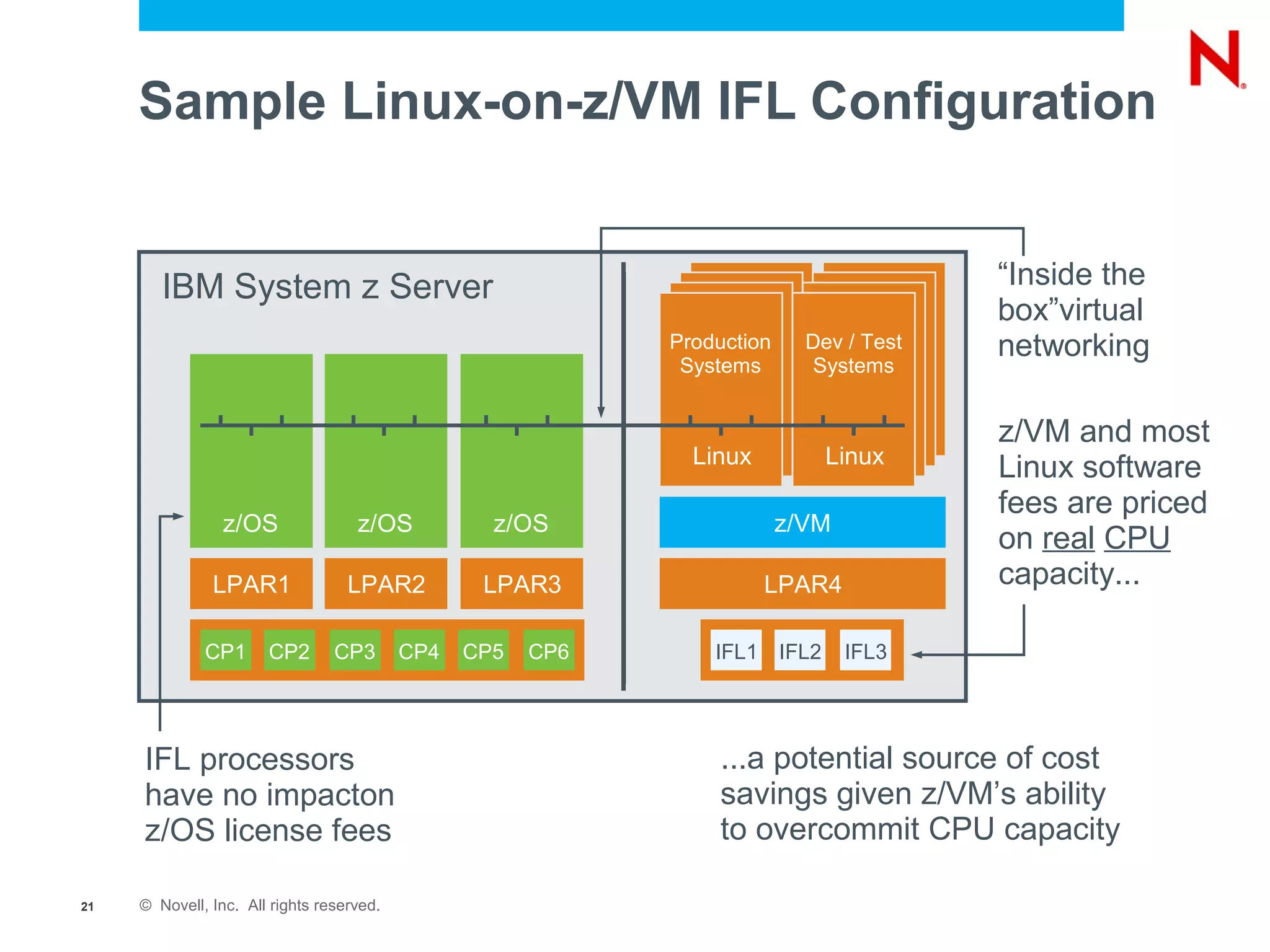 Sample Linux-on-z/VM IFL Configuration


        IBM System z Server                                                              “Inside the
                                                                                         box”virtual
                                                             Production     Dev / Test   networking
                                                              Systems       Systems


                                                                                         z/VM and most
                                                               Linux             Linux
                                                                                         Linux software
                                                                                         fees are priced
                 z/OS               z/OS           z/OS                   z/VM
                                                                                         on real CPU
               LPAR1               LPAR2          LPAR3                 LPAR4            capacity...

              CP1      CP2       CP3       CP4   CP5   CP6       IFL1     IFL2    IFL3




     IFL processors                                               ...a potential source of cost
     have no impacton                                             savings given z/VM’s ability
     z/OS license fees                                            to overcommit CPU capacity

21   © Novell, Inc. All rights reserved.
 