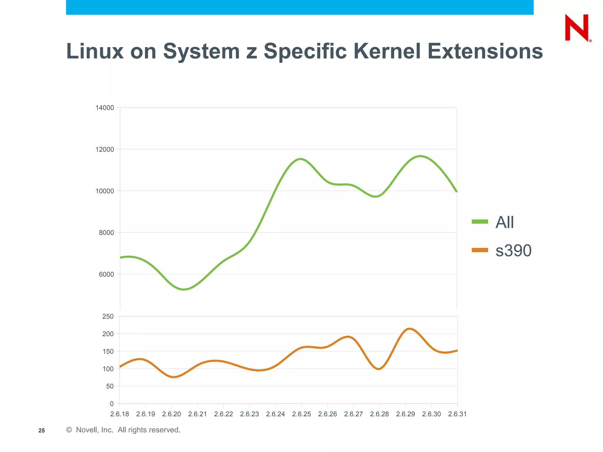 Linux on System z Specific Kernel Extensions

             14000




             12000




             10000




               8000
                                                                                                                                          All
                                                                                                                                          s390
               6000




               4000
                250

                200

                150
               2000
                100

                 50
                  0
                  0
                  2.6.18   2.6.19   2.6.20   2.6.21   2.6.22   2.6.23   2.6.24   2.6.25   2.6.26   2.6.27   2.6.28 2.6.29 2.6.30 2.6.31
                  2.6.18   2.6.19   2.6.20   2.6.21   2.6.22   2.6.23   2.6.24   2.6.25   2.6.26   2.6.27   2.6.28 2.6.29 2.6.30 2.6.31

25   © Novell, Inc. All rights reserved.
 