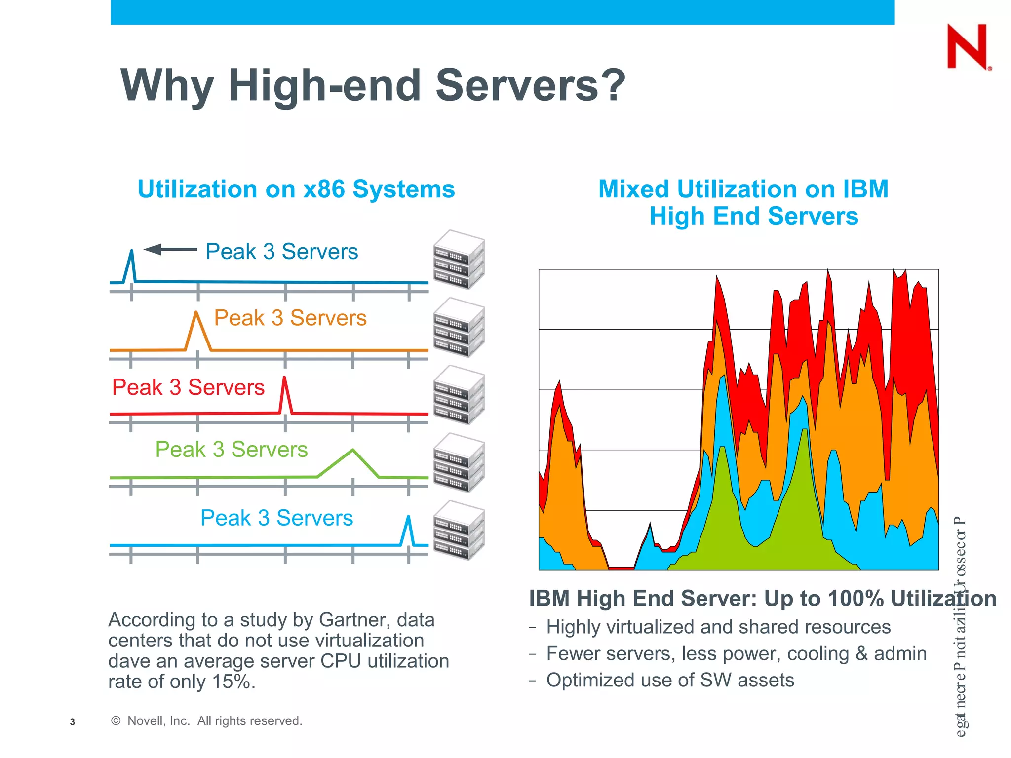 Why High-end Servers?

        Utilization on x86 Systems                    Mixed Utilization on IBM
                                                          High End Servers
                     Peak 3 Servers

                      Peak 3 Servers


    Peak 3 Servers

            Peak 3 Servers


                    Peak 3 Servers




                                                                                              e gat necr e P no t azilit Ur oss ec or P
                                             IBM High End Server: Up to 100% Utilization
                                                 30
                                                 00
                                                 00
                                                 30
                                                 00



                                                 30

                                             10 5
                                             11 5




                                             17 5
                                             19 5
                                             13 5
                                             14 5
                                             16 5



                                             20 5
                                             22 5
                                             23 5
                                                  5
                                                 4
                                               :1
                                               :4
                                               :1
                                               :4
                                               :1
                                               :4
                                               :1
                                               :4
                                               :1
                                               :4
                                              4:
                                              6:
                                              0:
                                              1:
                                              3:



                                              7:
                                              8:
    According to a study by Gartner, data    –   Highly virtualized and shared resources
    centers that do not use virtualization




                                                                                                               i
    dave an average server CPU utilization   –   Fewer servers, less power, cooling & admin
    rate of only 15%.                        –   Optimized use of SW assets
3   © Novell, Inc. All rights reserved.
 