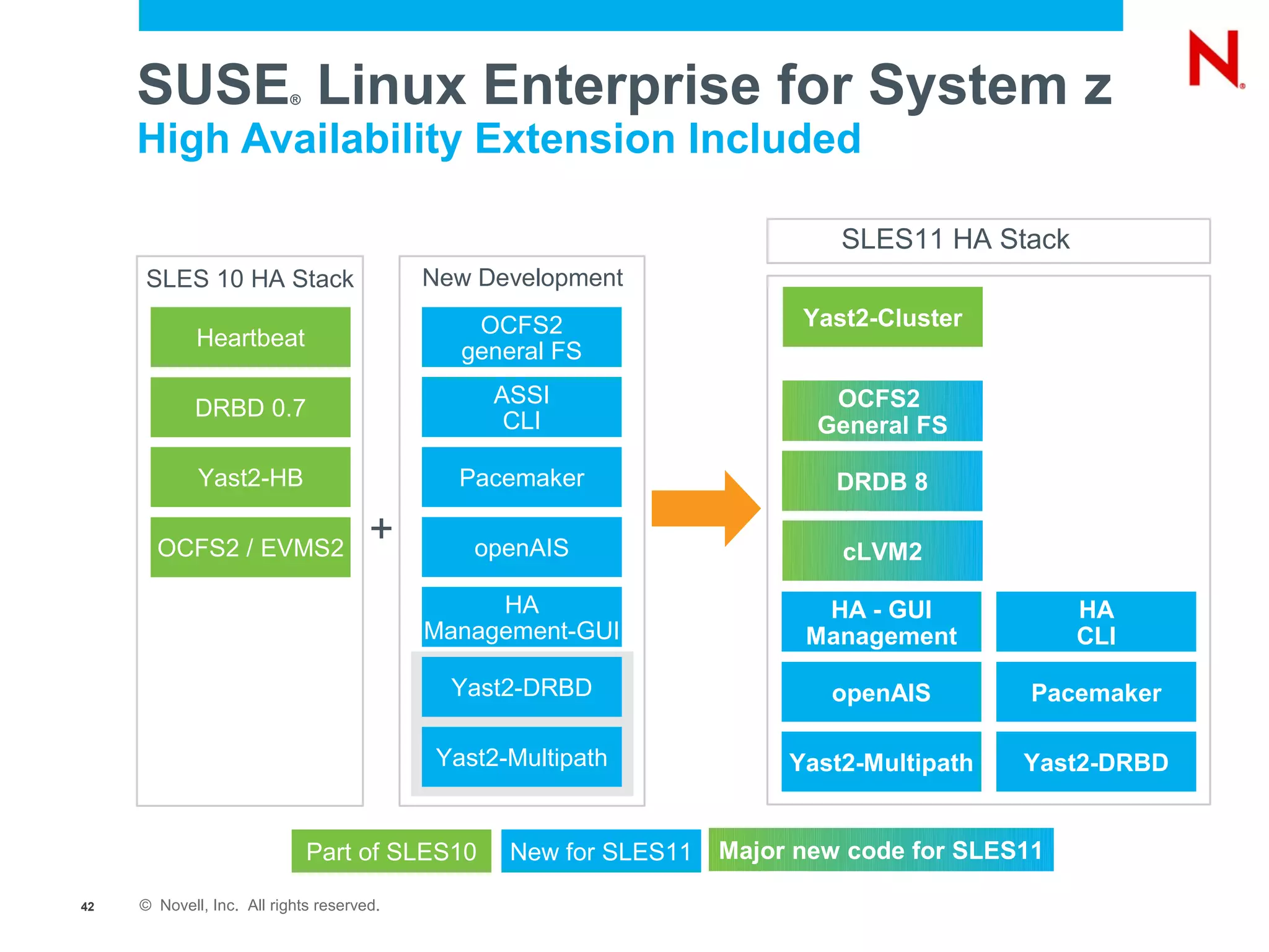 SUSE Linux Enterprise for System z
                          ®


     High Availability Extension Included

                                                                            SLES11 HA Stack
     SLES 10 HA Stack                      New Development
                                               OCFS2                     Yast2-Cluster
             Heartbeat
                                              general FS
                                                 ASSI                      OCFS2
             DRBD 0.7
                                                  CLI                     General FS

             Yast2-HB                         Pacemaker                     DRDB 8

       OCFS2 / EVMS2
                                      +        openAIS                      cLVM2

                                                HA                        HA - GUI             HA
                                           Management-GUI                Management            CLI

                                             Yast2-DRBD                    openAIS         Pacemaker

                                            Yast2-Multipath             Yast2-Multipath   Yast2-DRBD


                              Part of SLES10      New for SLES11   Major new code for SLES11

42   © Novell, Inc. All rights reserved.
 