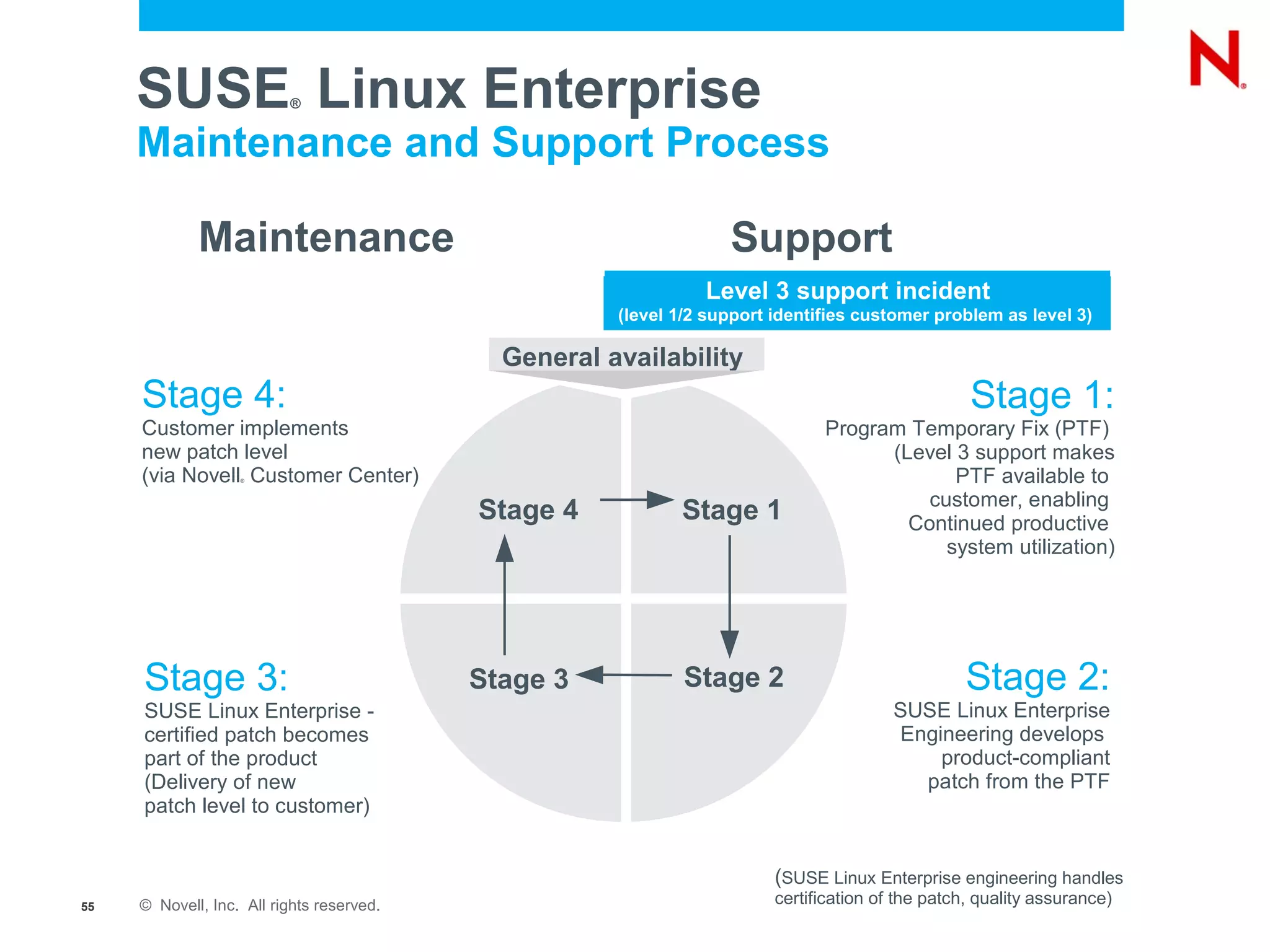 SUSE Linux Enterprise®


     Maintenance and Support Process

             Maintenance                                           Support
                                                                Level 3 support incident
                                                      (level 1/2 support identifies customer problem as level 3)

                                             General availability
     Stage 4:                                                                                      Stage 1:
     Customer implements                                                       Program Temporary Fix (PTF)
     new patch level                                                                 (Level 3 support makes
     (via Novell Customer Center)
                   ®                                                                        PTF available to
                                                                                         customer, enabling
                                           Stage 4           Stage 1                   Continued productive
                                                                                           system utilization)




     Stage 3:                              Stage 3            Stage 2                              Stage 2:
     SUSE Linux Enterprise -                                                             SUSE Linux Enterprise
     certified patch becomes                                                             Engineering develops
     part of the product                                                                     product-compliant
     (Delivery of new                                                                      patch from the PTF
     patch level to customer)


                                                                         (SUSE Linux Enterprise engineering handles
55   © Novell, Inc. All rights reserved.                                 certification of the patch, quality assurance)
 