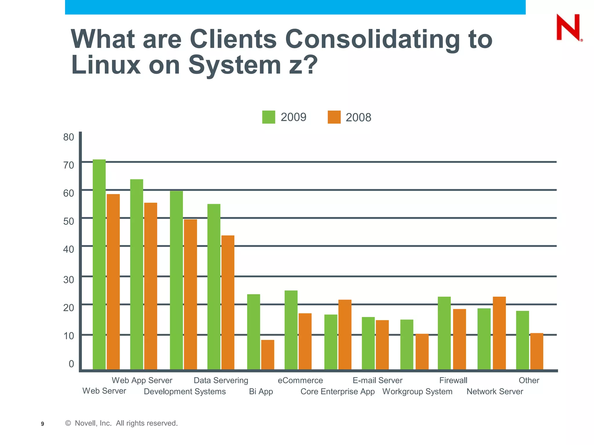 What are Clients Consolidating to
     Linux on System z?
                                                        2009            2008
    80

    70

    60

    50

    40


    30

    20

    10

     0
               Web App Server     Data Servering        eCommerce         E-mail Server      Firewall             Other
         Web Server   Development Systems        Bi App     Core Enterprise App Workgroup System     Network Server


9   © Novell, Inc. All rights reserved.
 