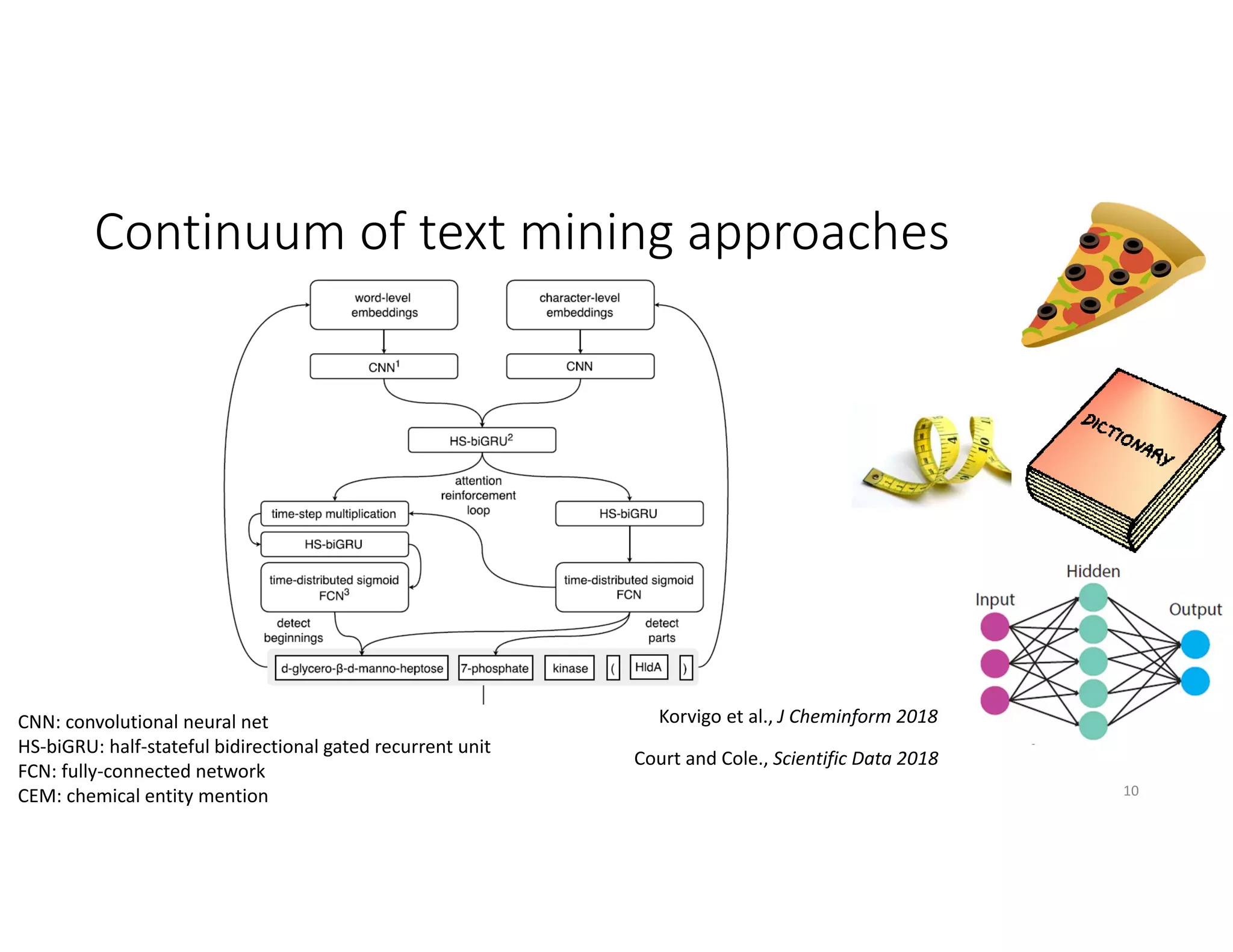 Continuum of text mining approaches
10
Court and Cole., Scientific Data 2018
Korvigo et al., J Cheminform 2018CNN: convolutional neural net
HS‐biGRU: half‐stateful bidirectional gated recurrent unit
FCN: fully‐connected network
CEM: chemical entity mention
 