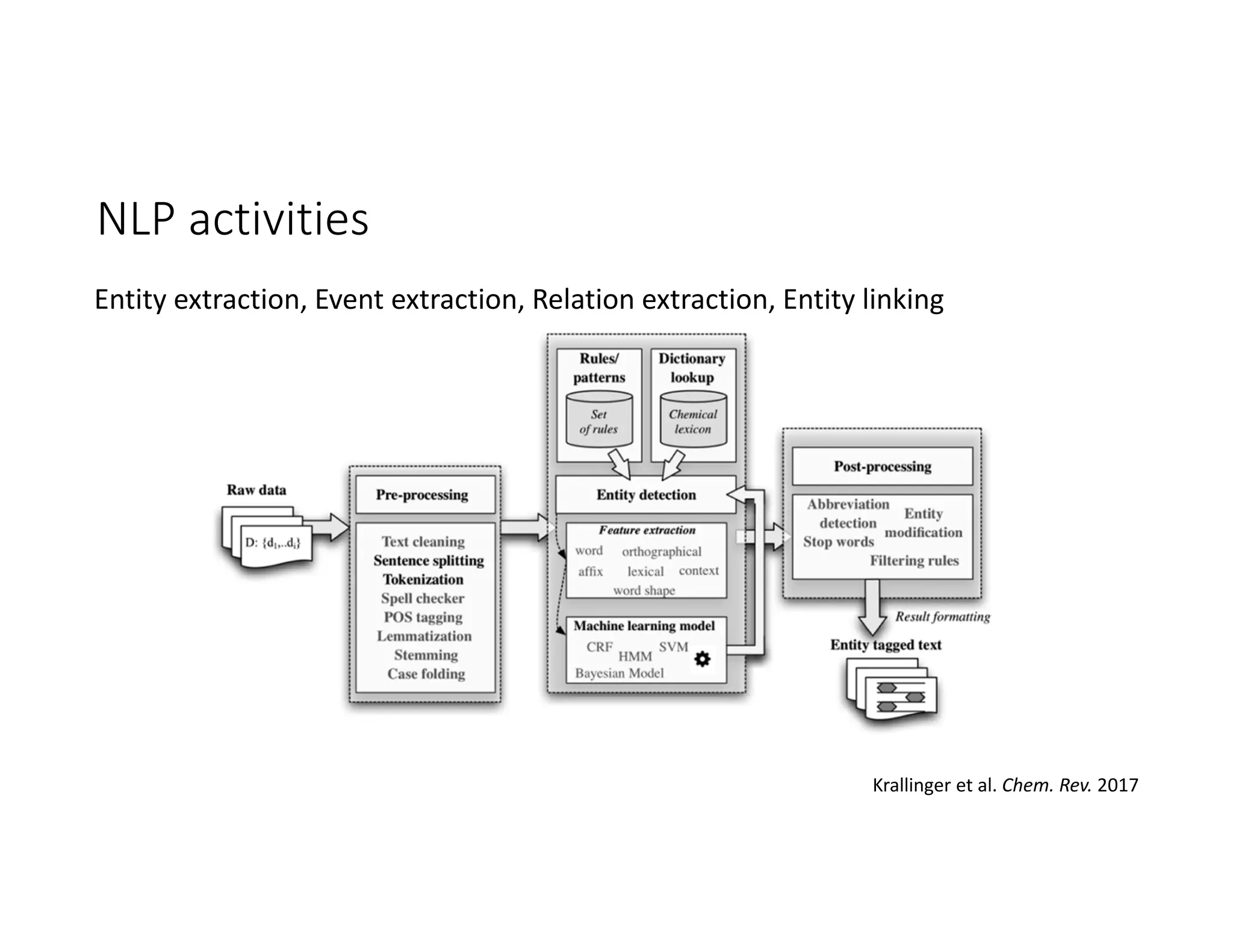 NLP activities
Entity extraction, Event extraction, Relation extraction, Entity linking
Krallinger et al. Chem. Rev. 2017
 