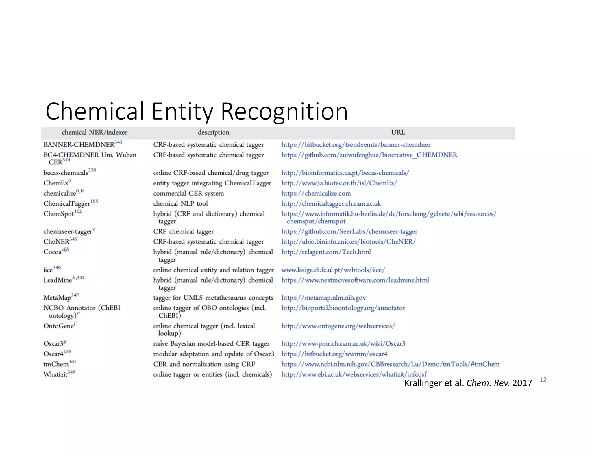 Chemical Entity Recognition
12
Krallinger et al. Chem. Rev. 2017
 
