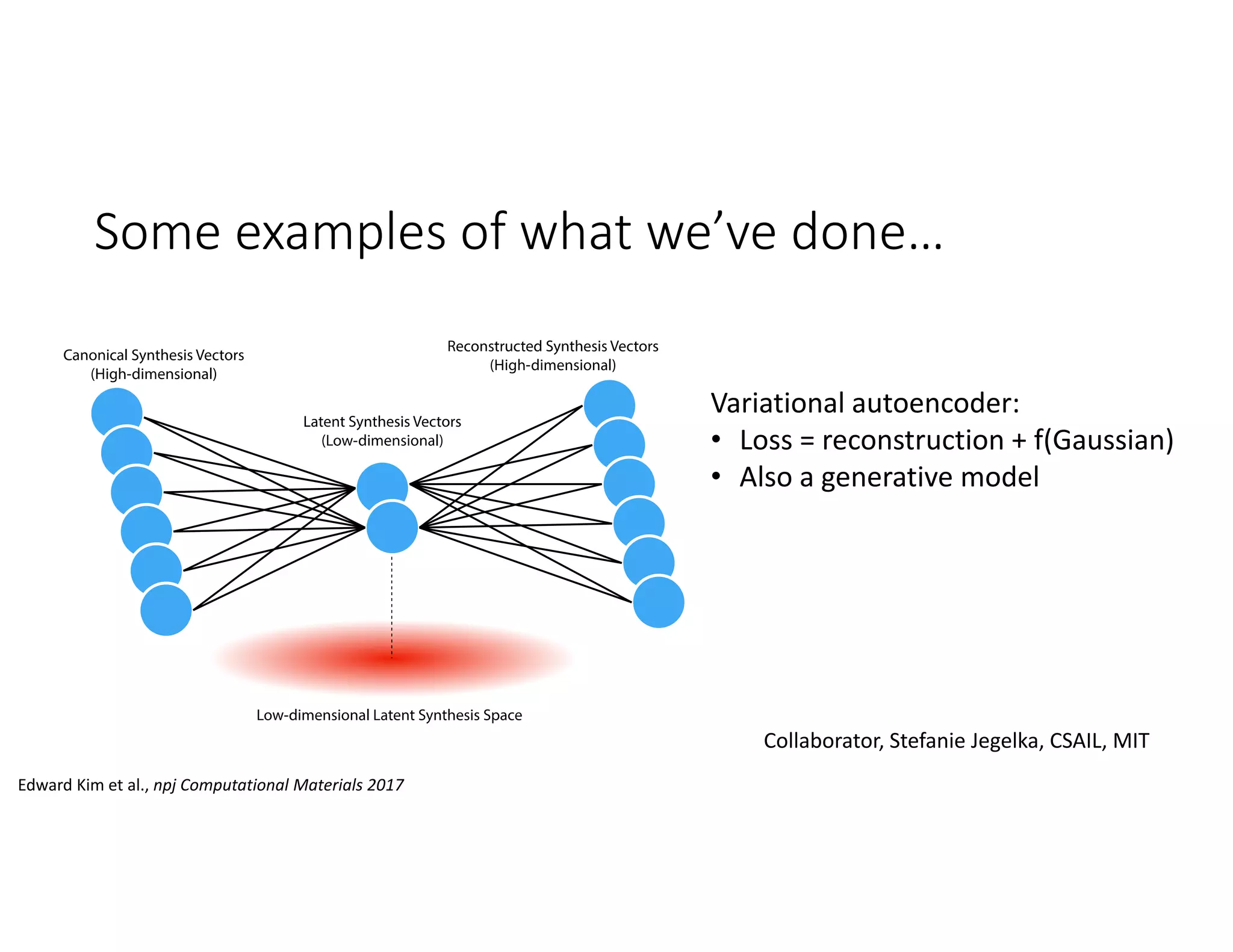 Some examples of what we’ve done…
Variational autoencoder:
• Loss = reconstruction + f(Gaussian)
• Also a generative model
Edward Kim et al., npj Computational Materials 2017
Collaborator, Stefanie Jegelka, CSAIL, MIT
 