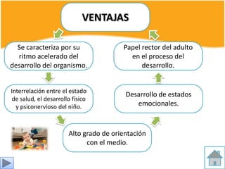 VENTAJAS

  Se caracteriza por su                 Papel rector del adulto
  ritmo acelerado del                     en el proceso del
desarrollo del organismo.                     desarrollo.


Interrelación entre el estado
                                         Desarrollo de estados
 de salud, el desarrollo físico
  y psiconervioso del niño.                 emocionales.


                       Alto grado de orientación
                             con el medio.
 