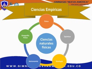 Ciencias Empíricas
Ciencias
naturales
físicas
Física
Química
GeologíaAstronomía
Geografía
Física
 