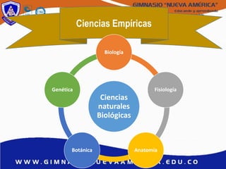Ciencias Empíricas
Ciencias
naturales
Biológicas
Biología
Fisiología
AnatomíaBotánica
Genética
 