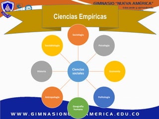 Ciencias Empíricas
Ciencias
sociales
Sociología
Psicología
Economía
Politología
Geografía
humana
Antropología
Historia
Sociobiología
 