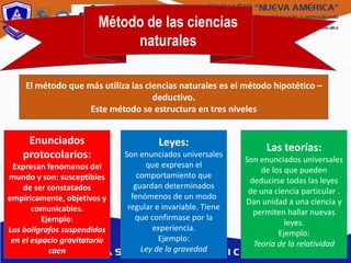 Método de las ciencias
naturales
El método que más utiliza las ciencias naturales es el método hipotético –
deductivo.
Este método se estructura en tres niveles
Enunciados
protocolarios:
Expresan fenómenos del
mundo y son: susceptibles
de ser constatados
empíricamente, objetivos y
comunicables.
Ejemplo:
Los bolígrafos suspendidos
en el espacio gravitatorio
caen
Leyes:
Son enunciados universales
que expresan el
comportamiento que
guardan determinados
fenómenos de un modo
regular e invariable. Tiene
que confirmase por la
experiencia.
Ejemplo:
Ley de la gravedad
Las teorías:
Son enunciados universales
de los que pueden
deducirse todas las leyes
de una ciencia particular .
Dan unidad a una ciencia y
permiten hallar nuevas
leyes.
Ejemplo:
Teoría de la relatividad
 