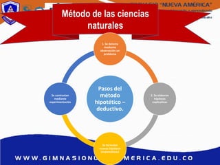 Método de las ciencias
naturales
Pasos del
método
hipotético –
deductivo.
1. Se detecta
mediante
observación un
problema
2. Se elaboran
hipótesis
explicativas
Se formulan
nuevas hipótesis
(matemáticas)
Se contrastan
mediante
experimentación
 