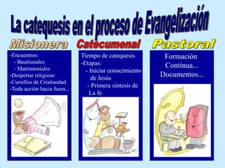 -Encuentros:                  Tiempo de catequesis        Formación
  - Bautismales               -Etapas:
  - Matrimoniales                                         Continua...
                                - Iniciar conocimiento
-Despertar religioso
                                   de Jesús
                                                         Documentos...
-Cursillos de Cristiandad
                                 - Primera síntesis de
-Toda acción hacia fuera...
                                  La fe
 