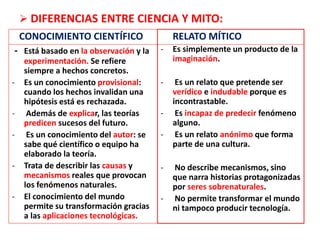 DIFERENCIAS ENTRE CIENCIA Y MITO:
CONOCIMIENTO CIENTÍFICO
- Está basado en la observación y la
experimentación. Se refiere
siempre a hechos concretos.
- Es un conocimiento provisional:
cuando los hechos invalidan una
hipótesis está es rechazada.
- Además de explicar, las teorías
predicen sucesos del futuro.
- Es un conocimiento del autor: se
sabe qué científico o equipo ha
elaborado la teoría.
- Trata de describir las causas y
mecanismos reales que provocan
los fenómenos naturales.
- El conocimiento del mundo
permite su transformación gracias
a las aplicaciones tecnológicas.
RELATO MÍTICO
- Es simplemente un producto de la
imaginación.
- Es un relato que pretende ser
verídico e indudable porque es
incontrastable.
- Es incapaz de predecir fenómeno
alguno.
- Es un relato anónimo que forma
parte de una cultura.
- No describe mecanismos, sino
que narra historias protagonizadas
por seres sobrenaturales.
- No permite transformar el mundo
ni tampoco producir tecnología.
 