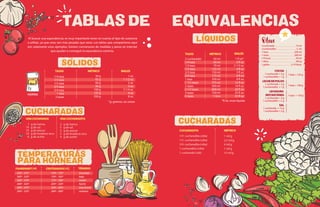 TAZAS MÉTRICO INGLÉS
1/4 taza
1/3 taza
1/2 taza
2/3 taza
3/4 taza
1 taza
2 tazas
30 g
45 g
60 g
90 g
100 g
125 g
250 g
1 oz
1 1/2 oz
2 oz
3 oz
3 1/4 oz
4 oz
8 oz
LIQUIDOS
TAZAS MÉTRICO INGLÉS
2 cucharadas
1/4 taza
1/3 taza
1/2 taza
2/3 taza
3/4 taza
1 taza
1 1/2 tazas
2 tazas
2 1/2 tazas
3 tazas
4 tazas
30 ml
60 ml
70 ml
125 ml
150 ml
175 ml
250 ml
375 ml
500 ml
600 ml
750 ml
1 litro
1 fl oz*
2 fl oz
2 1/2 oz
4 fl oz
5 fl oz
6 fl oz
8 fl oz
12 fl oz
16 fl oz
20 fl oz
25 fl oz
33 fl oz
CUCHARADAS
UNACUCHARADA
7 g de harina
19 g de sal
10 g de azúcar
10 g de levadura seca
8 g de aceite
UNACUCHARADITA
3 g de harina
5 g de sal
5 g de azúcar
3 g de levadura seca
4 g de aceite
TEMPERATURAS
PARA HORNEAR
CENTÍGRADOS(ºC)
FAHRENHEIT(ºF)
250º - 275º 120º - 135º muy bajo
300º - 325º 150º - 165º bajo
350º - 375º 175º - 190º medio
400º - 425º 205º - 220º fuerte
450º - 475º 230º - 245º muy fuerte
500º - 525º 260º - 280º máximo
´
1cucharada..............................................15 ml
1cucharadita............................................ 5 ml
1 taza.........................................................250 ml
1 onza........................................................280 ml
1 fl onza ......................................................30 ml
1 libra ...........................................................454 g
1 galón.............................................. 3.75 litros
1 taza = 125 g
1 taza = 100 g
1 taza = 150 g
COCOA
1 cucharada = 3 g
1 cucharadita = 1 g
LECHEENPOLVO
1 cucharada = 3 g
1 cucharadita = 1 g
LEVADURA
INSTANTÁNEA
1 cucharada = 5 g
1 cucharadita = 3 g
SAL
1 cucharada = 15 g
1 cucharadita = 5 g
CUCHARADAS
SOLIDOS
*g: gramos, oz: onzas
TÉRMINO
*fl oz: onza líquida
HARINA
Al buscar una equivalencia, es muy importante tener en cuenta el tipo de sustancia
a utilizar, ya que unas son más pesadas que otras. Las tablas que compartimos aquí
son solamente unos ejemplos. Existen conversores de medidas y pesos en internet
que ayudan a conseguir la equivalencia correcta.
Otros
CUCHARADITA
1/4 cucharadita (cdta)
1/2 cucharadita (cdta)
3/4 cucharadita (cdta)
1 cucharadita (cdta)
1 cucharada (cda)
MÉTRICO
1 ml/g
2,5 ml/g
4 ml/g
1 ml/g
15 ml/g
TABLAS DE EQUIVALENCIAS
 