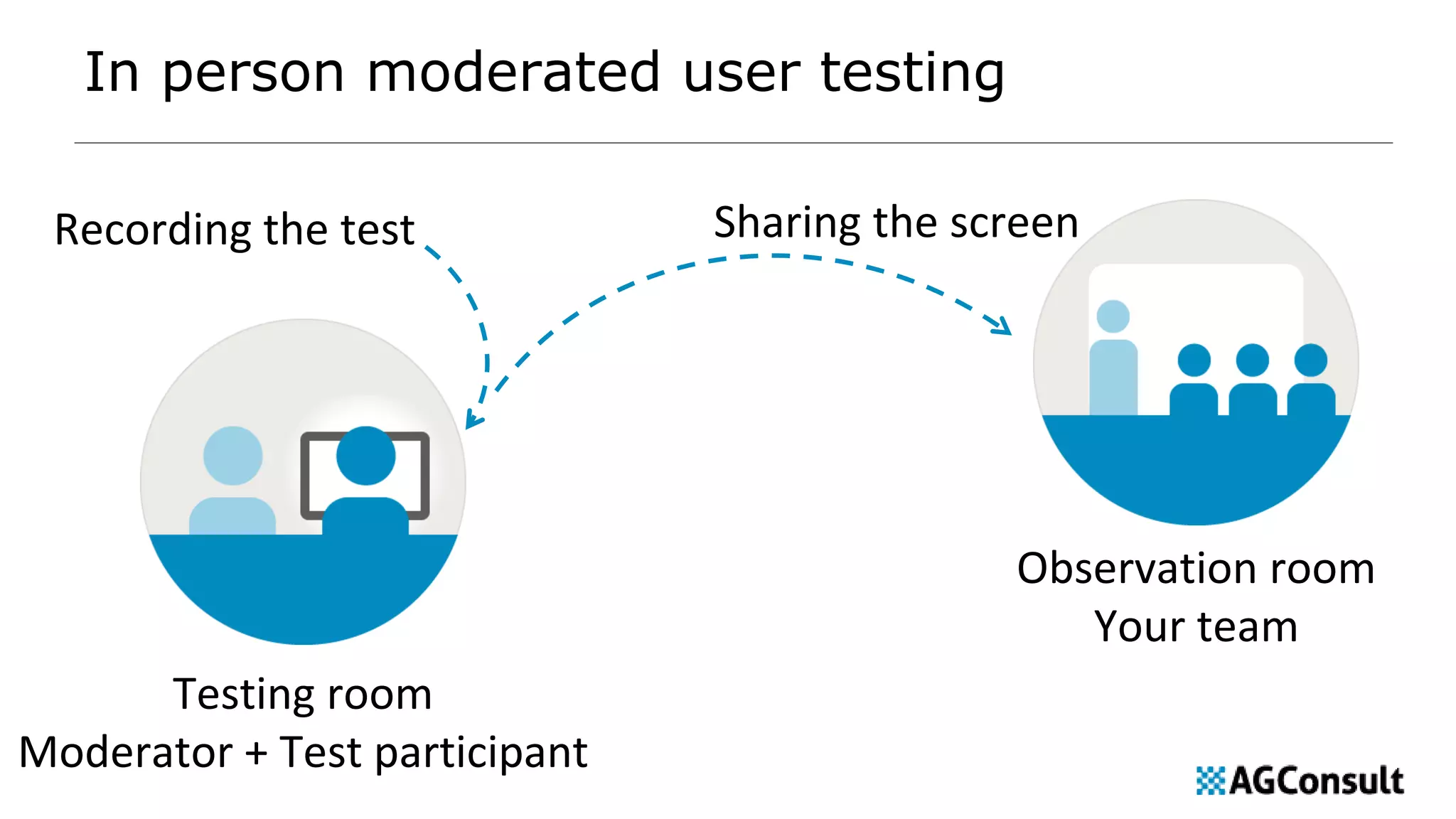 In person moderated user testing
Observation room
Your team
Recording the test Sharing the screen
Testing room
Moderator + Test participant
 
