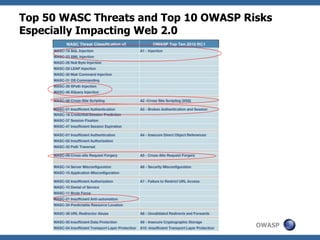 OWASP
Top 50 WASC Threats and Top 10 OWASP Risks
Especially Impacting Web 2.0
 
