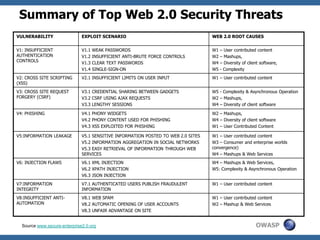 OWASP
Summary of Top Web 2.0 Security Threats
VULNERABILITY EXPLOIT SCENARIO WEB 2.0 ROOT CAUSES
V1: INSUFFICIENT
AUTHENTICATION
CONTROLS
V1.1 WEAK PASSWORDS
V1.2 INSUFFICIENT ANTI-BRUTE FORCE CONTROLS
V1.3 CLEAR TEXT PASSWORDS
V1.4 SINGLE-SIGN-ON
W1 – User contributed content
W2 – Mashups,
W4 – Diversity of client software,
W5 - Complexity
V2: CROSS SITE SCRIPTING
(XSS)
V2.1 INSUFFICIENT LIMITS ON USER INPUT W1 – User contributed content
V3: CROSS SITE REQUEST
FORGERY (CSRF)
V3.1 CREDENTIAL SHARING BETWEEN GADGETS
V3.2 CSRF USING AJAX REQUESTS
V3.3 LENGTHY SESSIONS
W5 - Complexity & Asynchronous Operation
W2 – Mashups,
W4 – Diversity of client software
V4: PHISHING V4.1 PHONY WIDGETS
V4.2 PHONY CONTENT USED FOR PHISHING
V4.3 XSS EXPLOITED FOR PHISHING
W2 – Mashups,
W4 – Diversity of client software
W1 – User Contributed Content
V5:INFORMATION LEAKAGE V5.1 SENSITIVE INFORMATION POSTED TO WEB 2.0 SITES
V5.2 INFORMATION AGGREGATION IN SOCIAL NETWORKS
V5.3 EASY RETRIEVAL OF INFORMATION THROUGH WEB
SERVICES
W1 – User contributed content
W3 – Consumer and enterprise worlds
convergence)
W4 – Mashups & Web Services
V6: INJECTION FLAWS V6.1 XML INJECTION
V6.2 XPATH INJECTION
V6.3 JSON INJECTION
W4 – Mashups & Web Services,
W5: Complexity & Asynchronous Operation
V7:INFORMATION
INTEGRITY
V7.1 AUTHENTICATED USERS PUBLISH FRAUDULENT
INFORMATION
W1 – User contributed content
V8:INSUFFICIENT ANTI-
AUTOMATION
V8.1 WEB SPAM
V8.2 AUTOMATIC OPENING OF USER ACCOUNTS
V8.3 UNFAIR ADVANTAGE ON SITE
W1 – User contributed content
W2 – Mashup & Web Services
Source www.secure-enterprise2.0.org
 